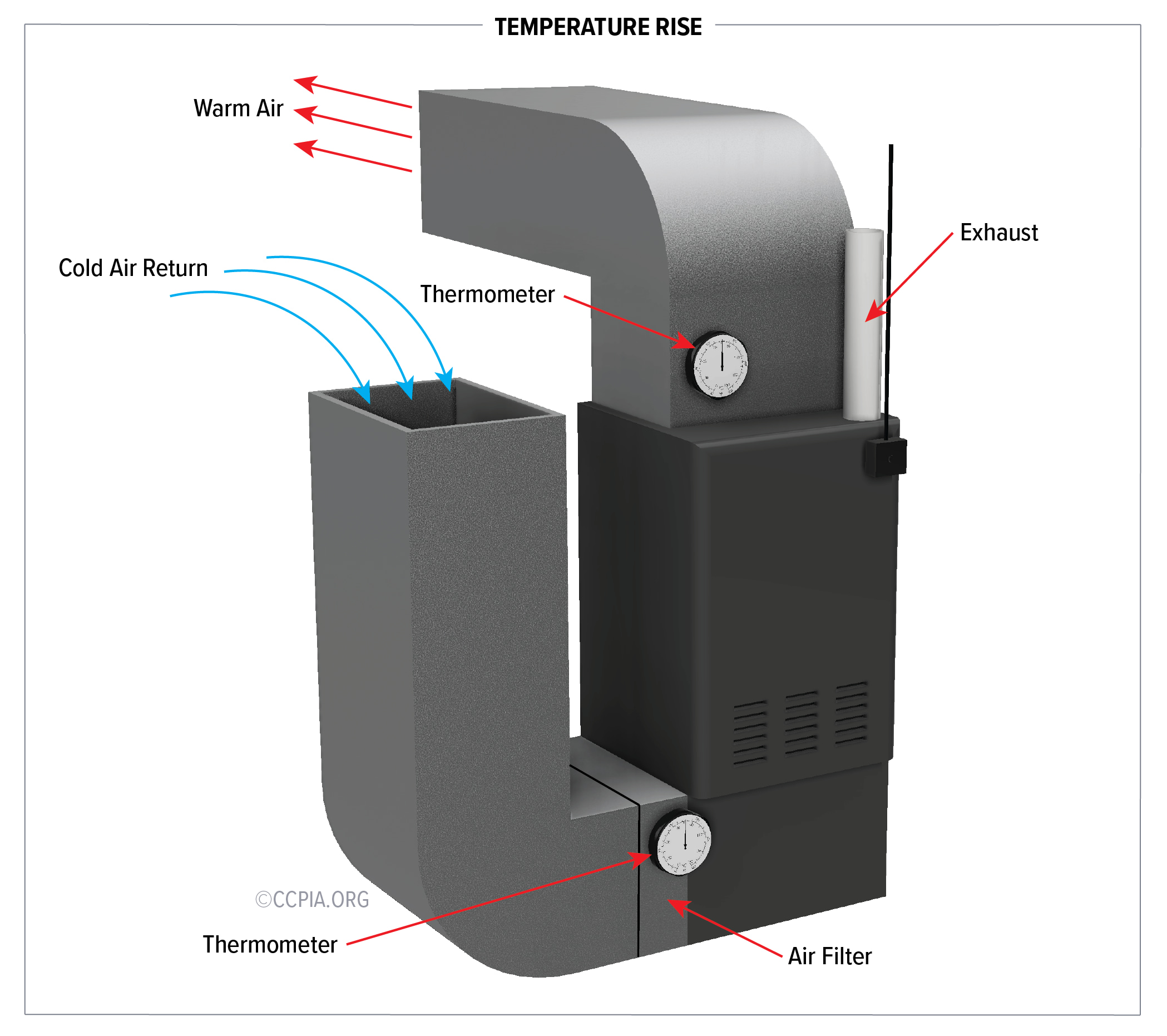 The image shows the how to measure the temperature rise using thermometers. The temperature rise is the difference in temperature between the return air and heated supply air.