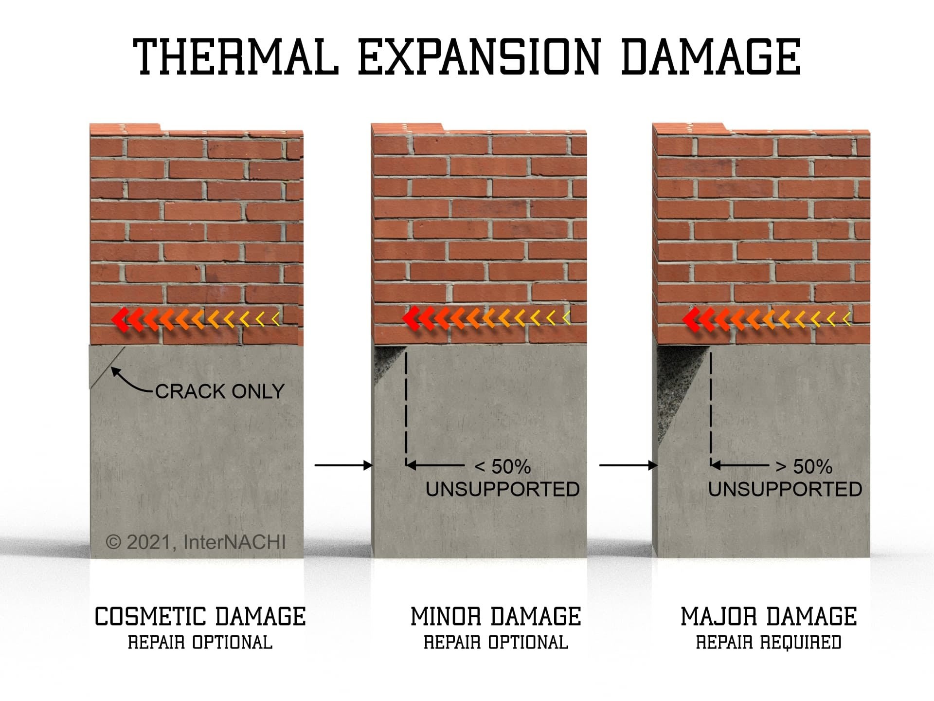 Thermal expansion damage