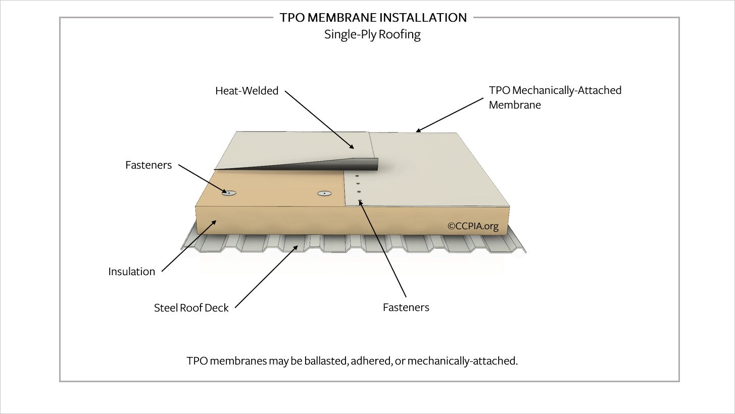 TPO roof membrane installation, single-ply low-slope roofing.