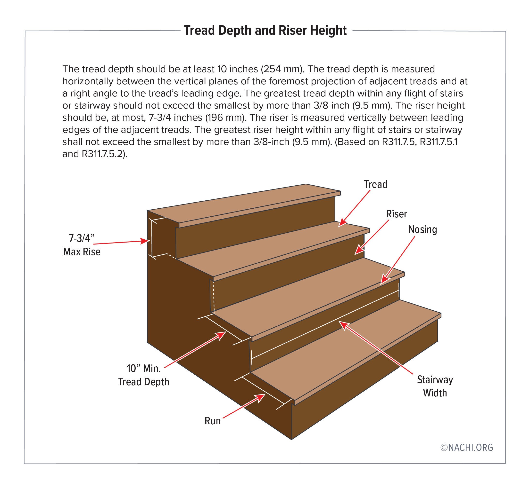 Rise, Run, Tread, Nosing, and Width of a Stairway - Inspection Gallery -  InterNACHI®