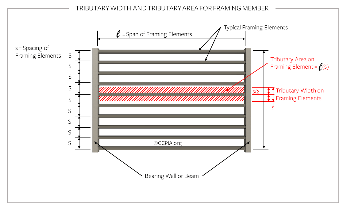 Tributary width and tributary area for framing member.