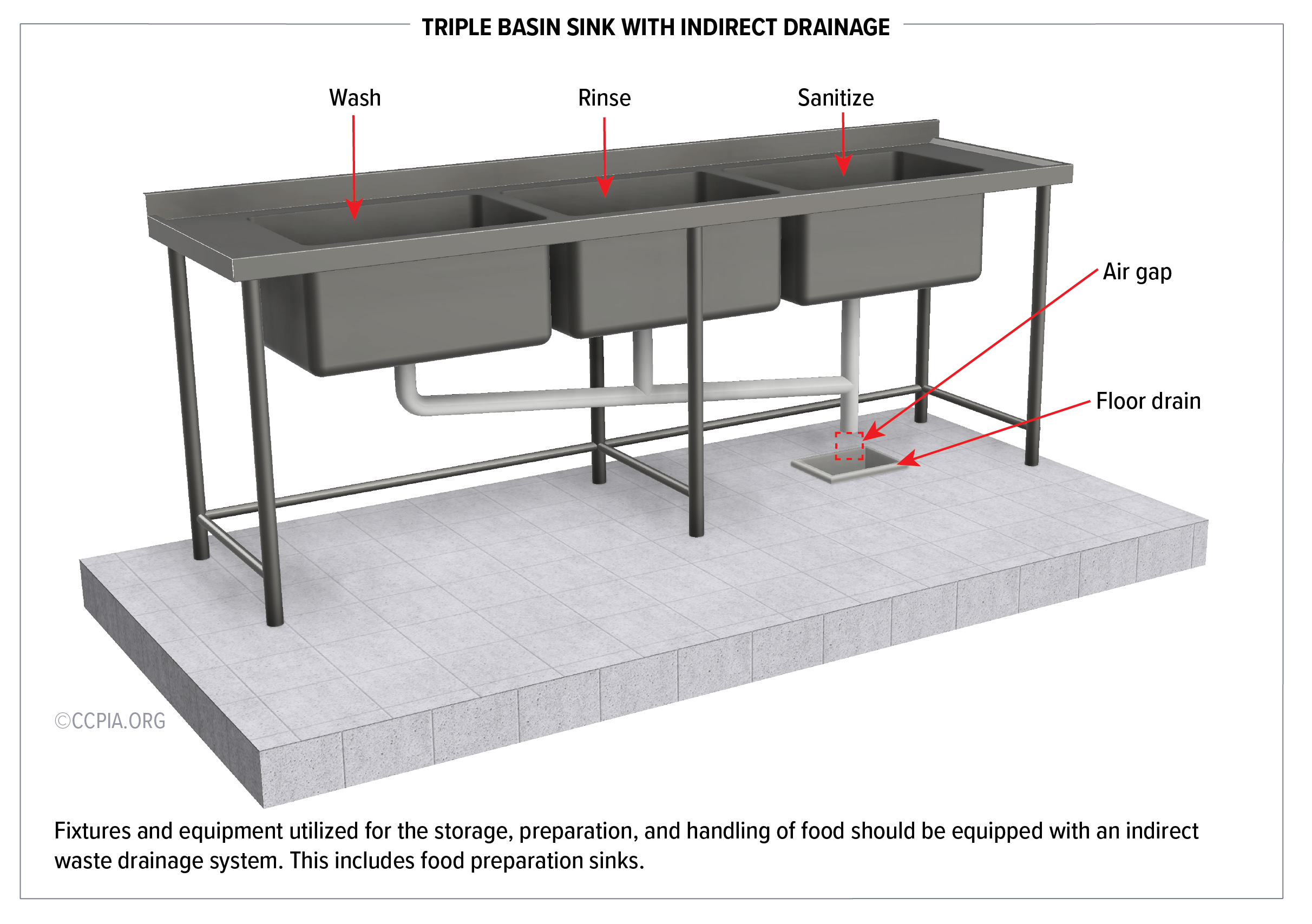 This image shows a triple basin sink and an indirect drain commonly found in commercial kitchens. Fixtures and equipment utilized for the storage, preparation, and handling of food should be equipped with an indirect waste drainage system.