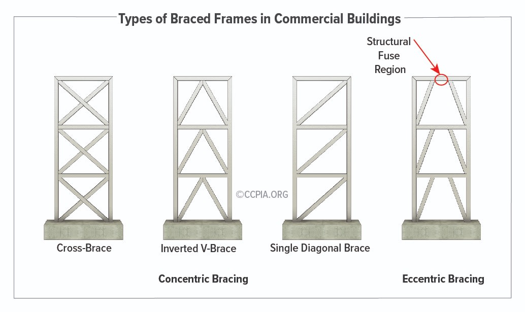 Types of Braced Frames in Commercial Buildings Inspection Gallery