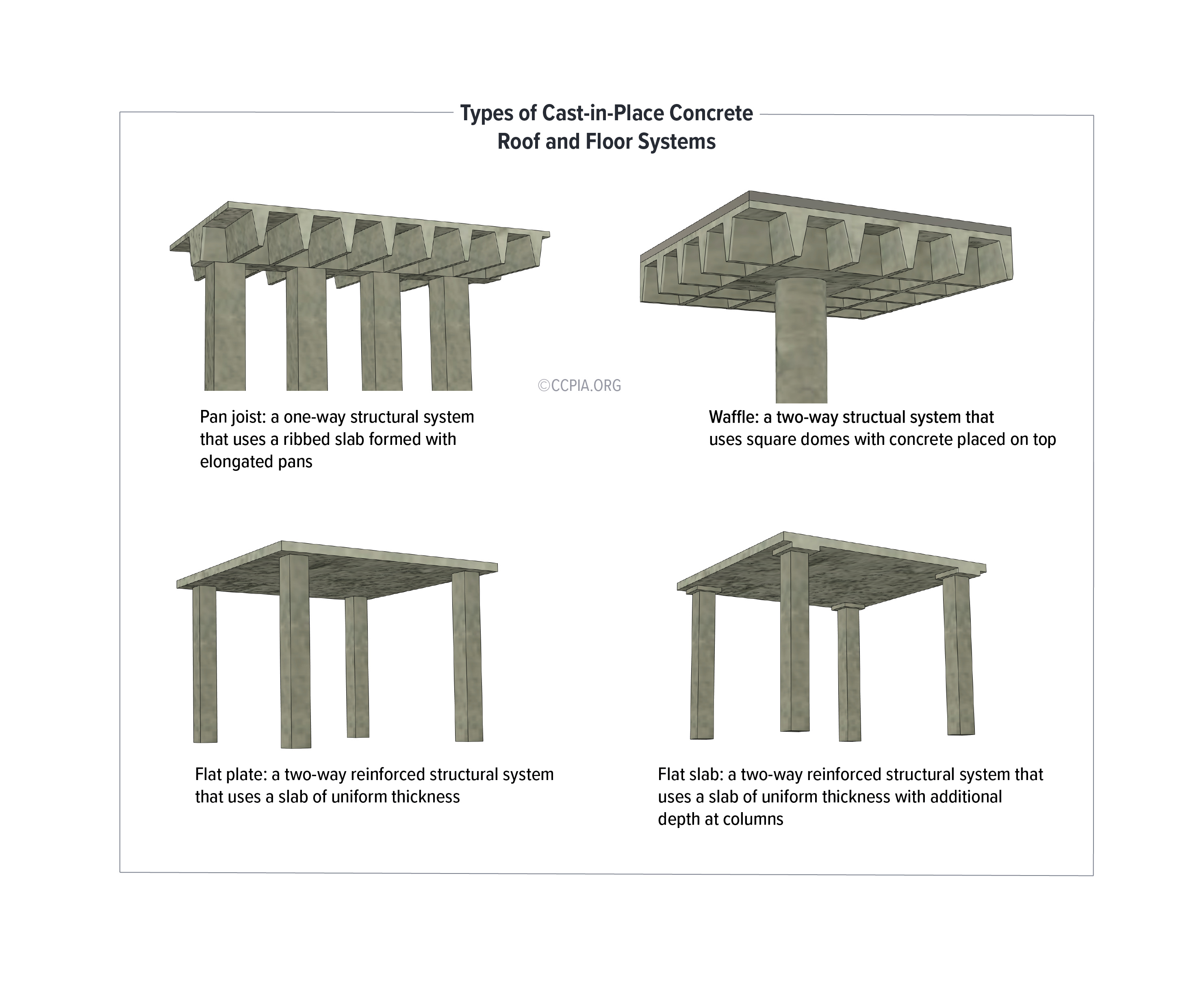 Types of Cast-in-Place Concrete Roof and Floor Systems: Pan Joist, Waffle, Flat Plate, Flat Slab