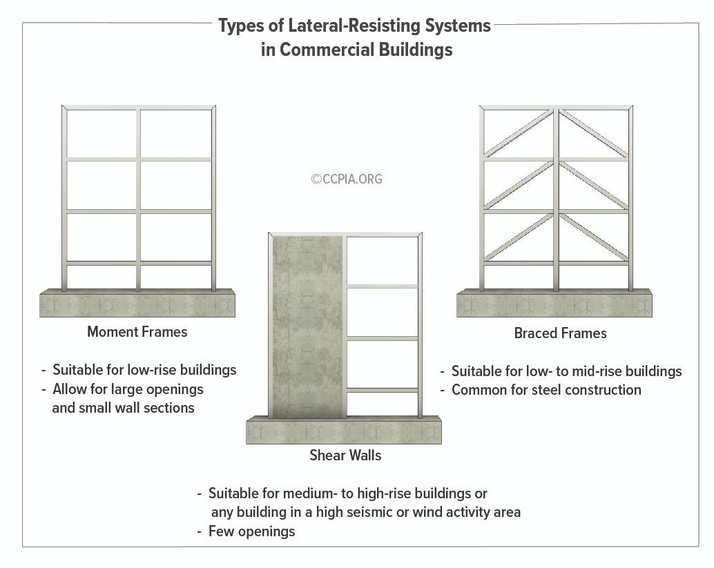 The most common bracing methods for resisting lateral forces in commercial buildings include moment frames, shear walls, and braced frames. These are vertical elements that transfer lateral loads, including wind, seismic forces, and stability forces through floor or roof diaphragms to the building’s foundation.