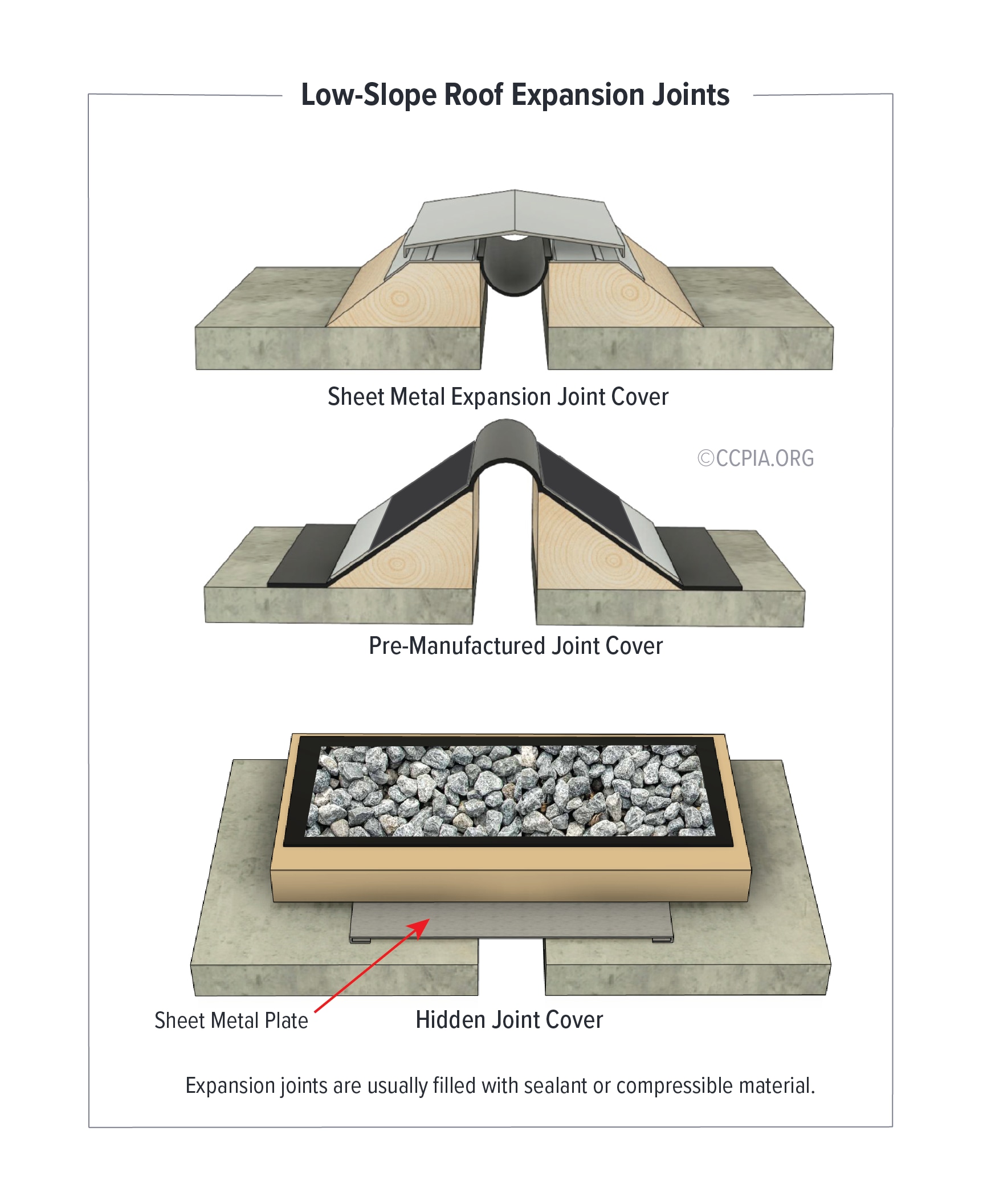 Types of Low-Slope Roof Expansion Joints: Sheet Metal Expansion Joint Cover, Pre-Manufactured Joint Cover, Hidden Joint Cover