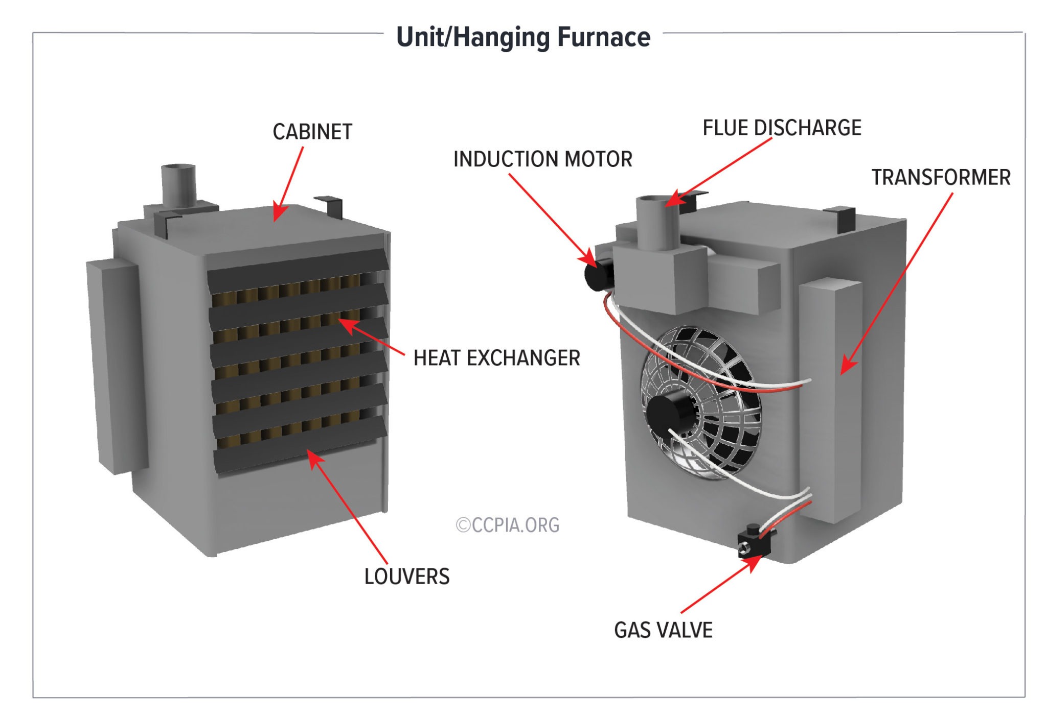 A hanging gas furnace is a cost-effective alternative to a central heating system in warehouses, garages, loading docks, and manufacturing environments that typically have high ceilings and open floor plans, as they do not take up floor space. It uses a series of heat exchanger cells located in a common cabinet.