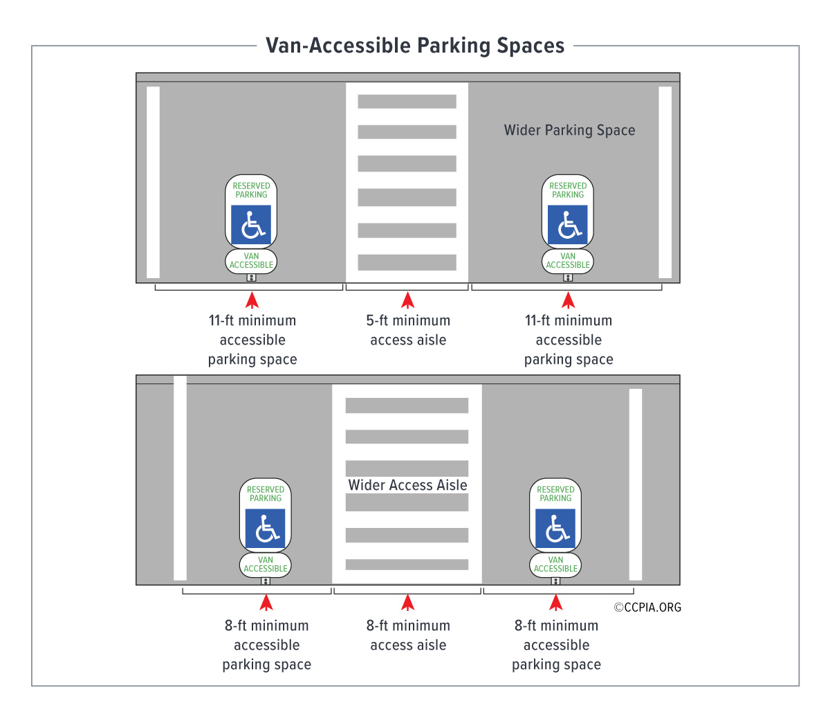 Van-accessible parking spaces.