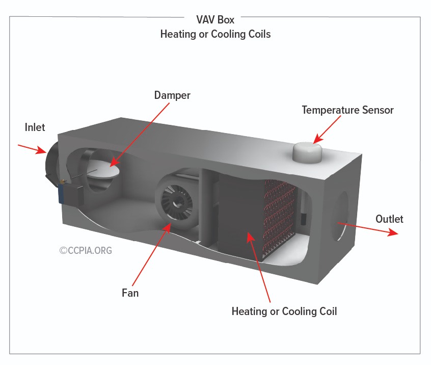 The image shows the main components of a VAV box that has heating and cooling coils. It also contains a fan to boost the airflow in a zone based on need.