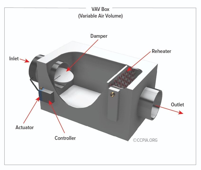 The image shows the main components in a VAV Box. This type of system is typically found in mixed-use office buildings. The VAV box allows different zones to operate at different temperatures from the same air handling unit (AHU) and ventilation system.