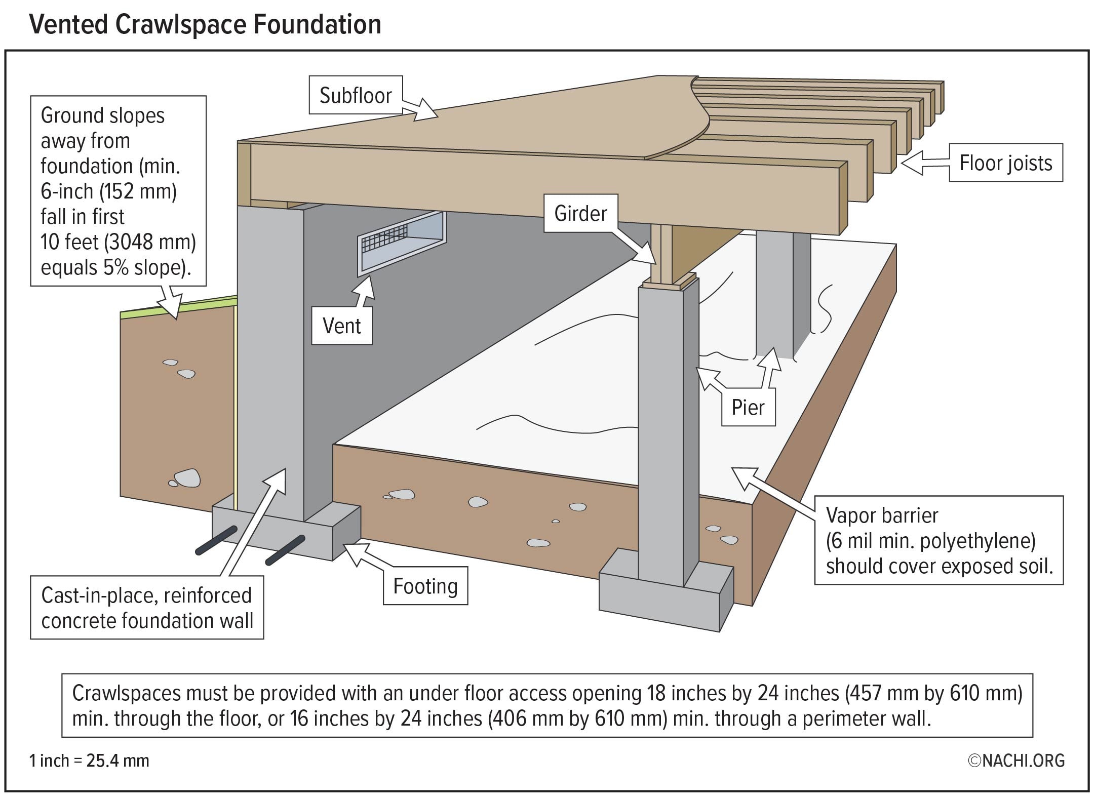 Vented Crawlspace Foundation