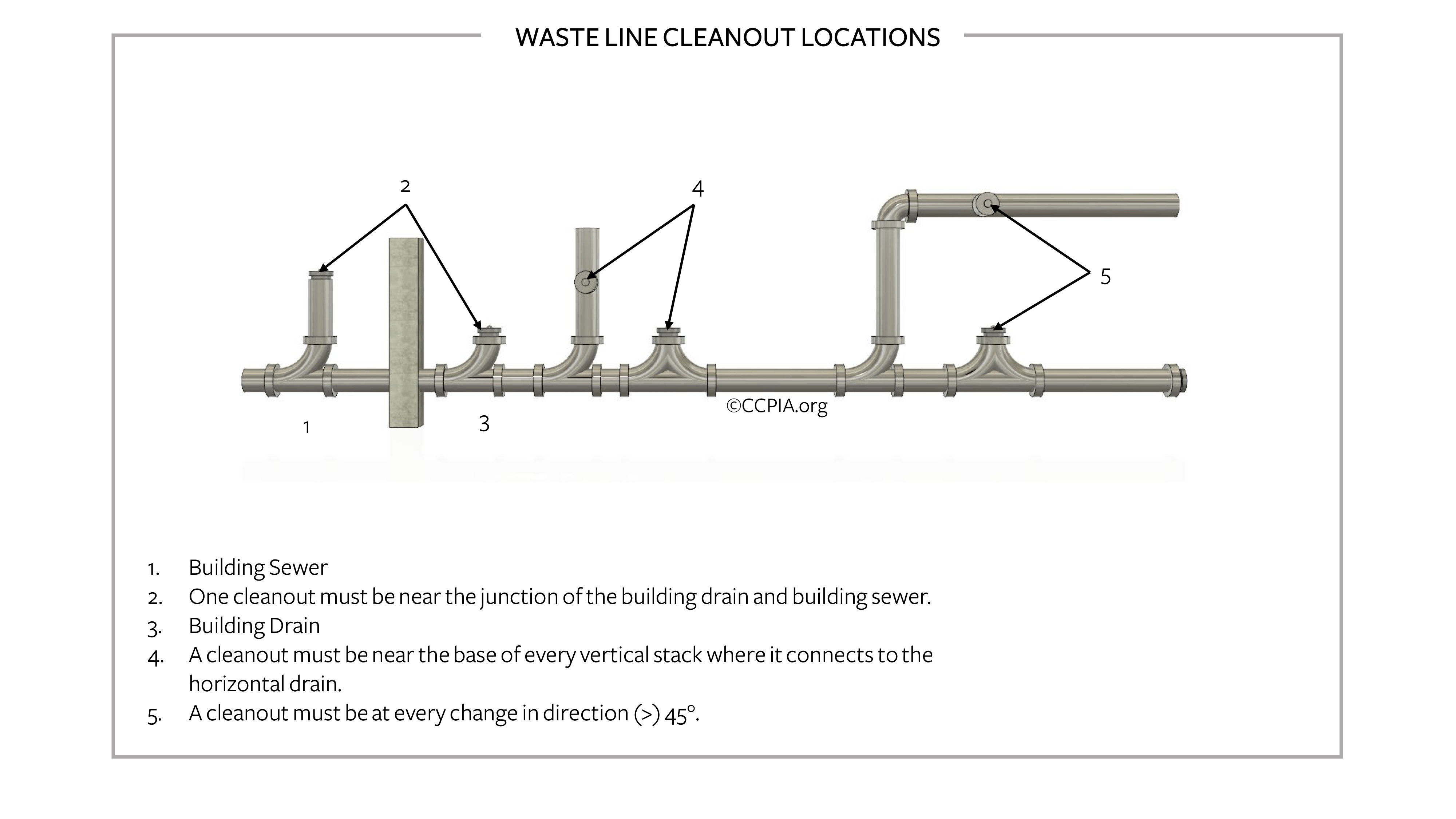 Waste line cleanout locations in a commercial building.