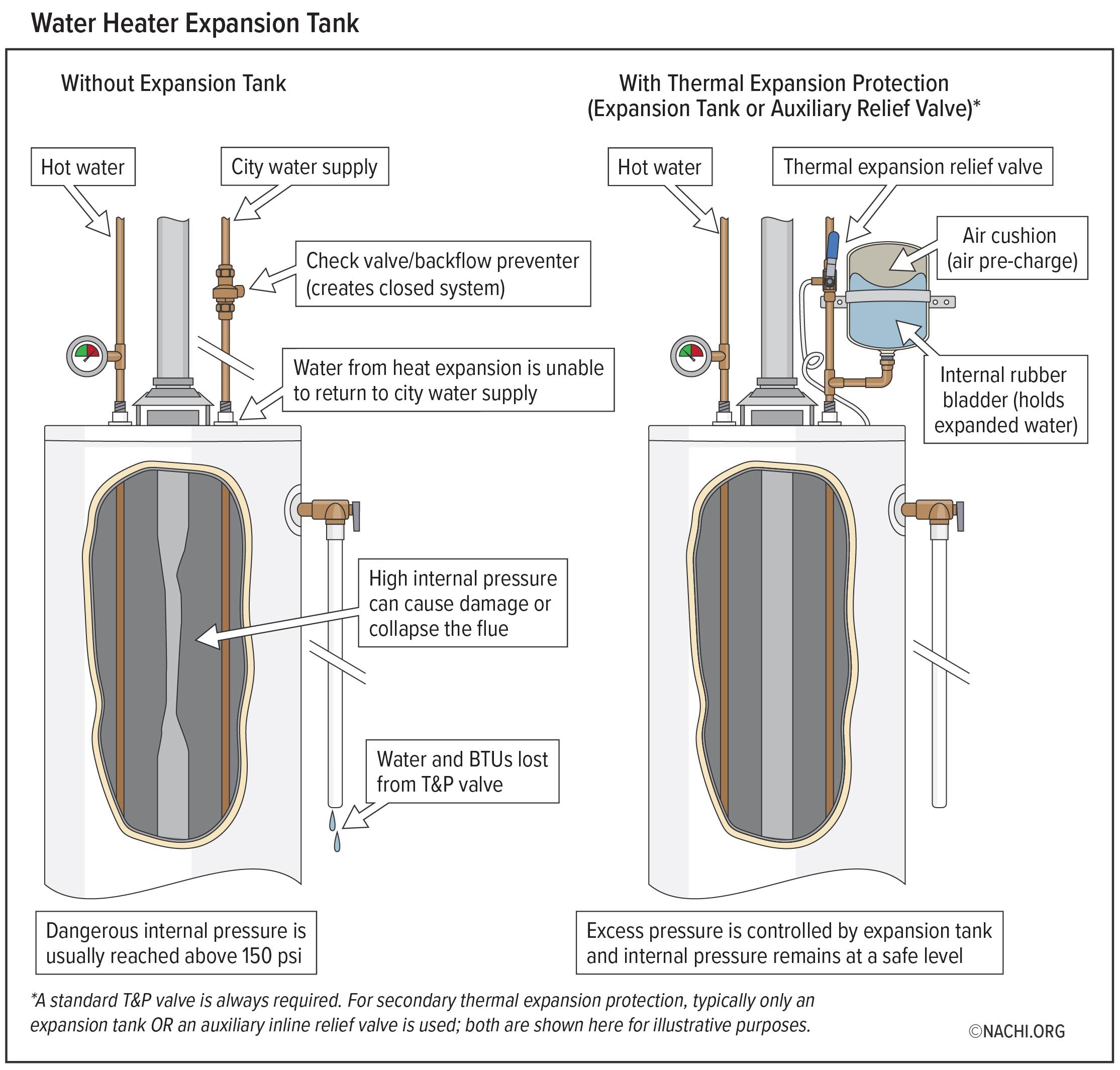 annual water heater expansion tank inspection checklist with Schrader valve and tap test