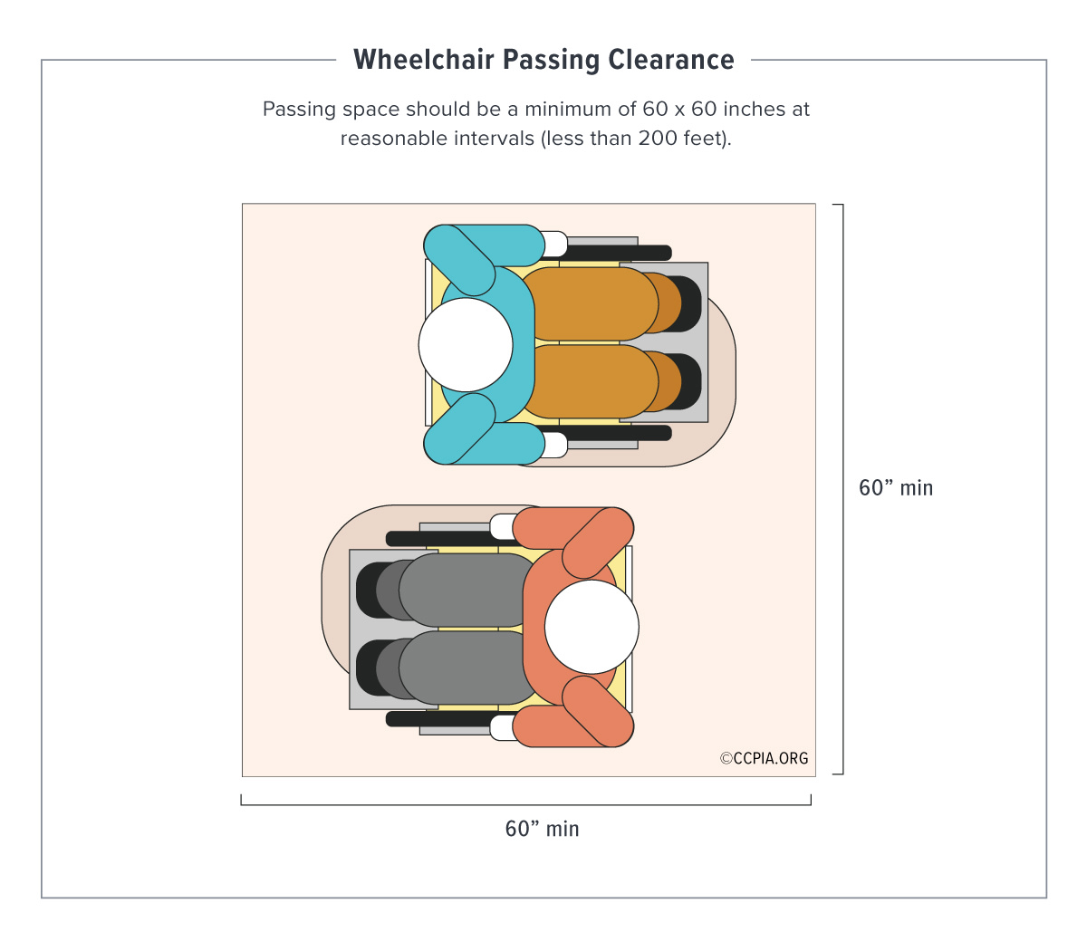 Wheelchair passing dimensions, accessibility in public accommodations and commercial facilities.