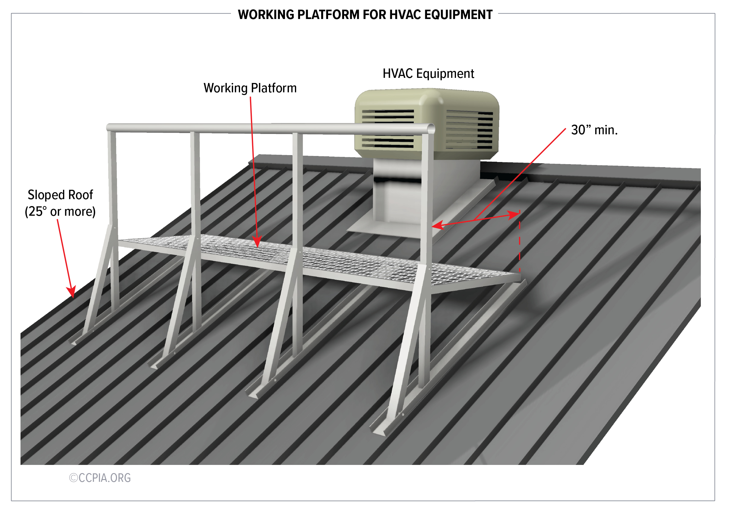 The image shows the working platform requirements for accessing HVAC equipment on roofs.