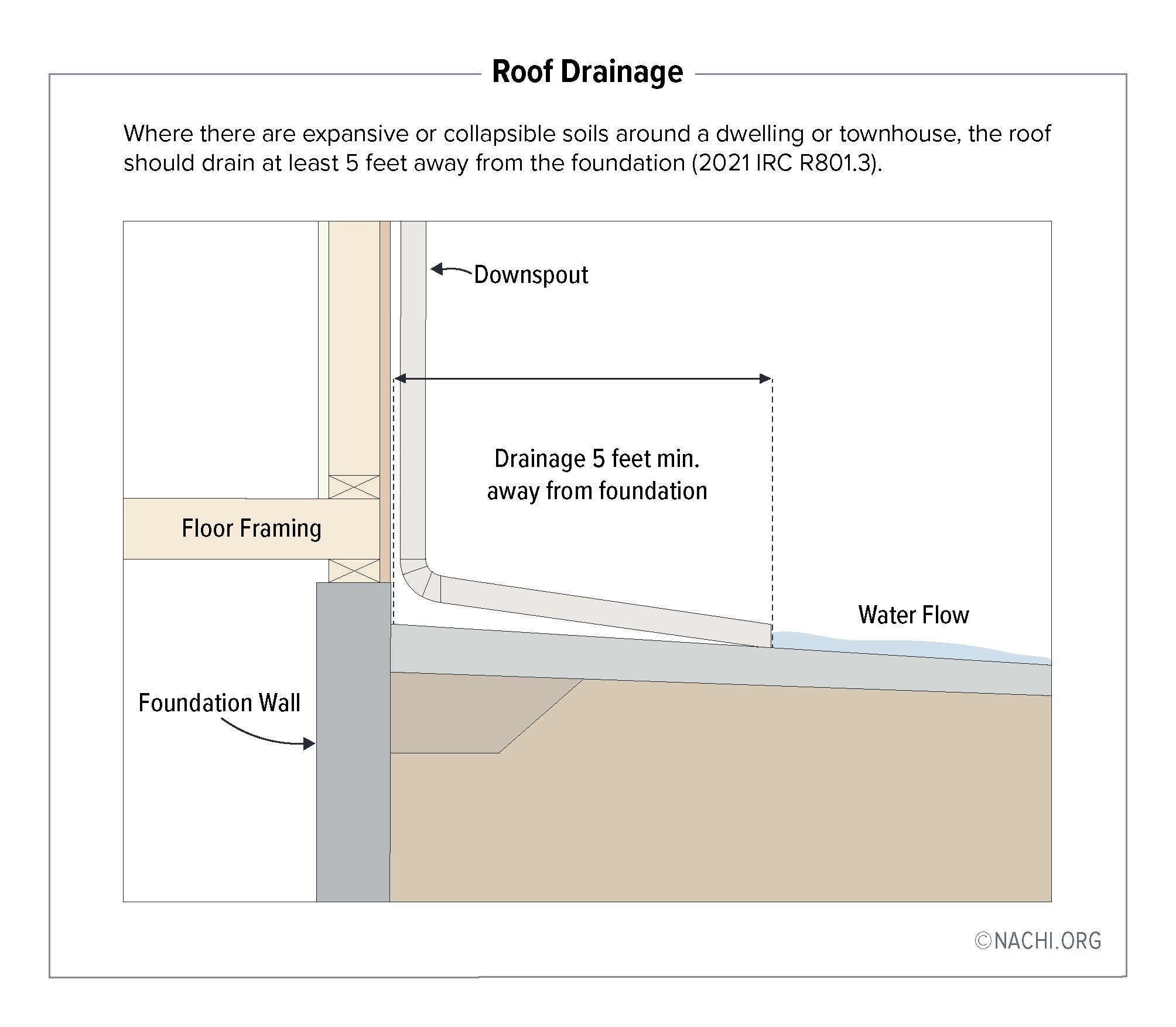 Where there are expansive or collapsible soils around a dwelling or townhouse, the roof should drain at least 5 feet away from the foundation (2021 IRC R801.3.).