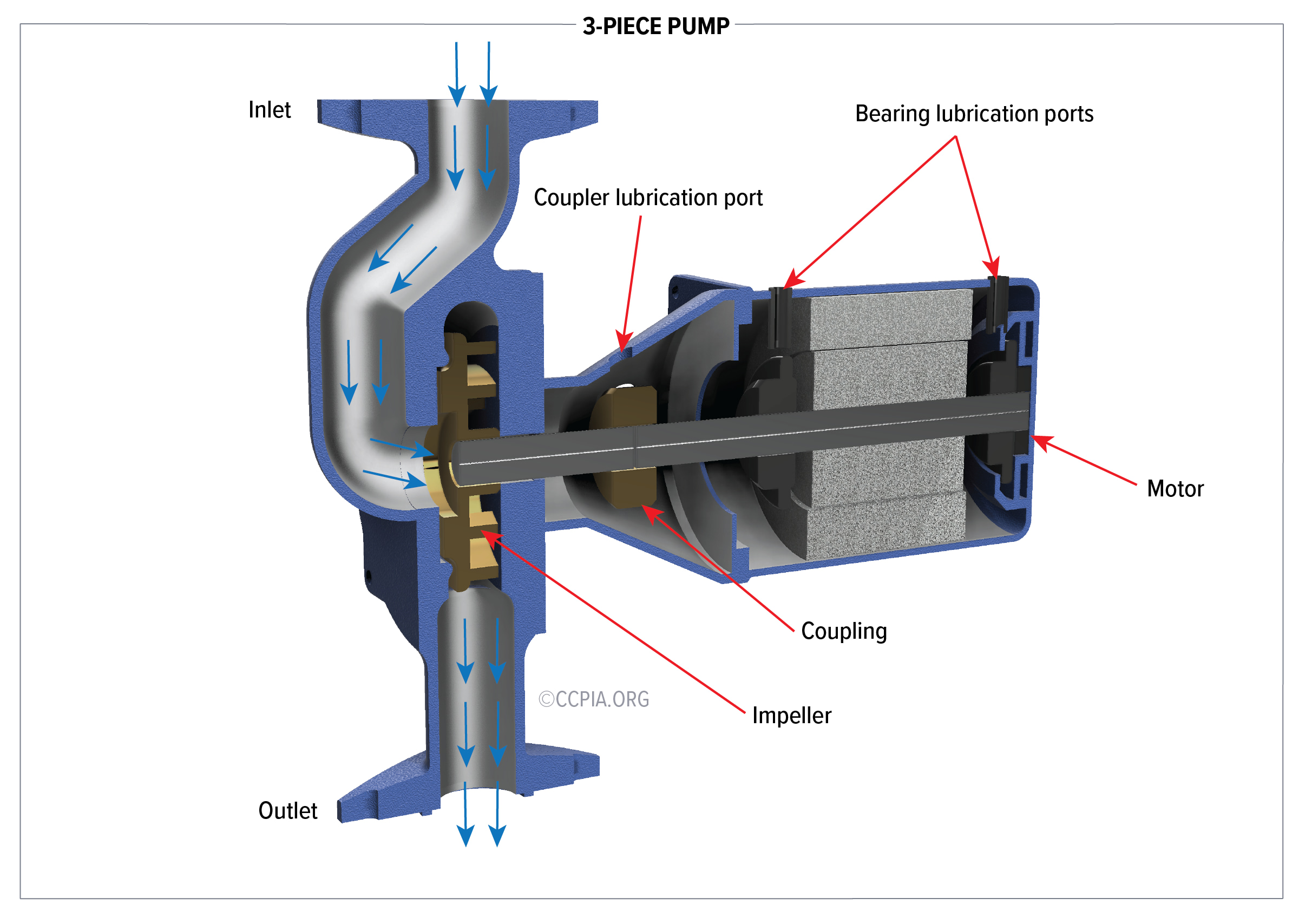 This image is a cutaway of a 3-piece pump for a hot water boiler. They are also called Bell and Gossett pumps in reference to the most common brand. As the name implies, the three-piece pump is composed of three pieces: the impeller, bearing, and motor.