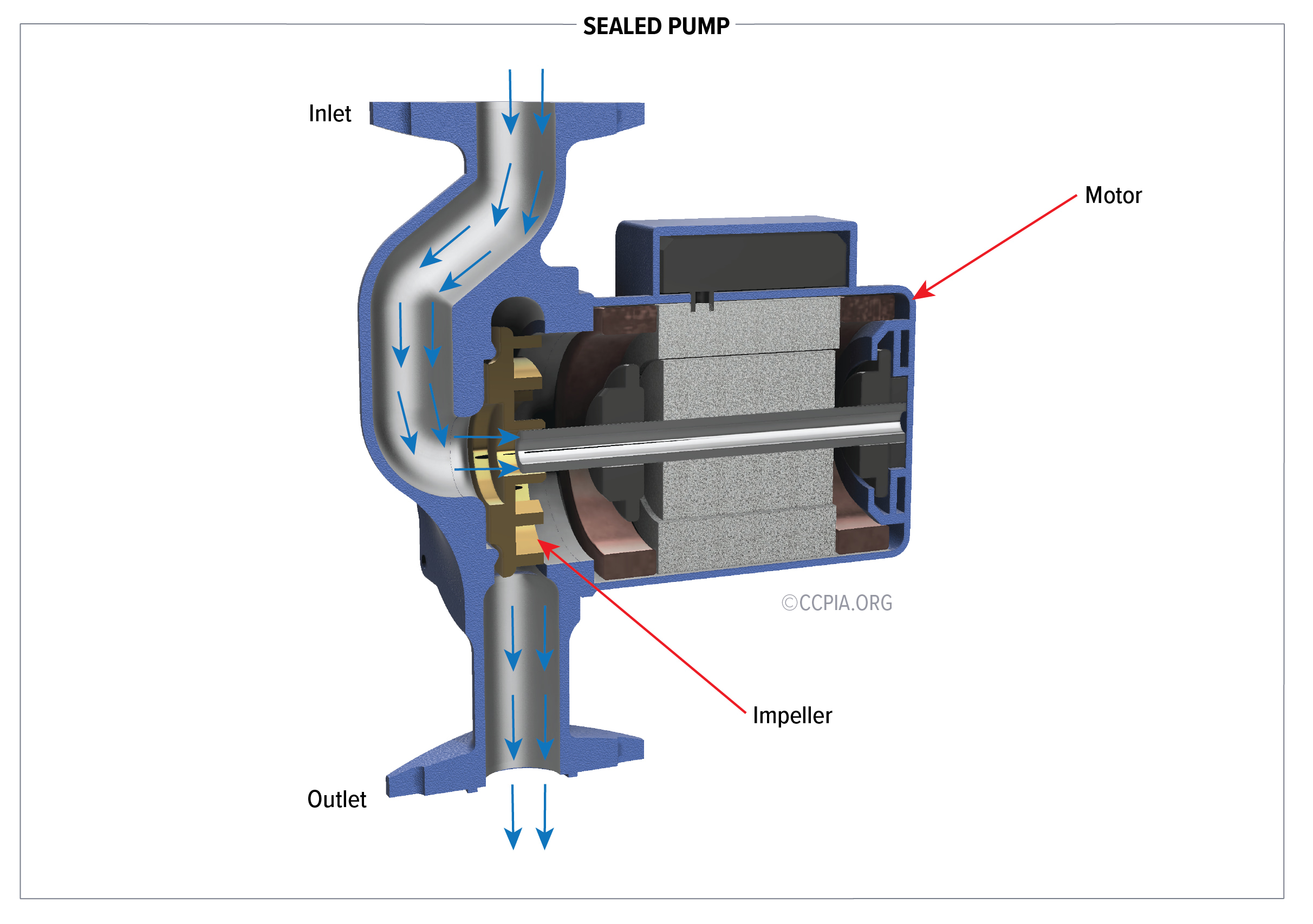 This image depicts a cutway of a sealed pump for a hot water boiler.