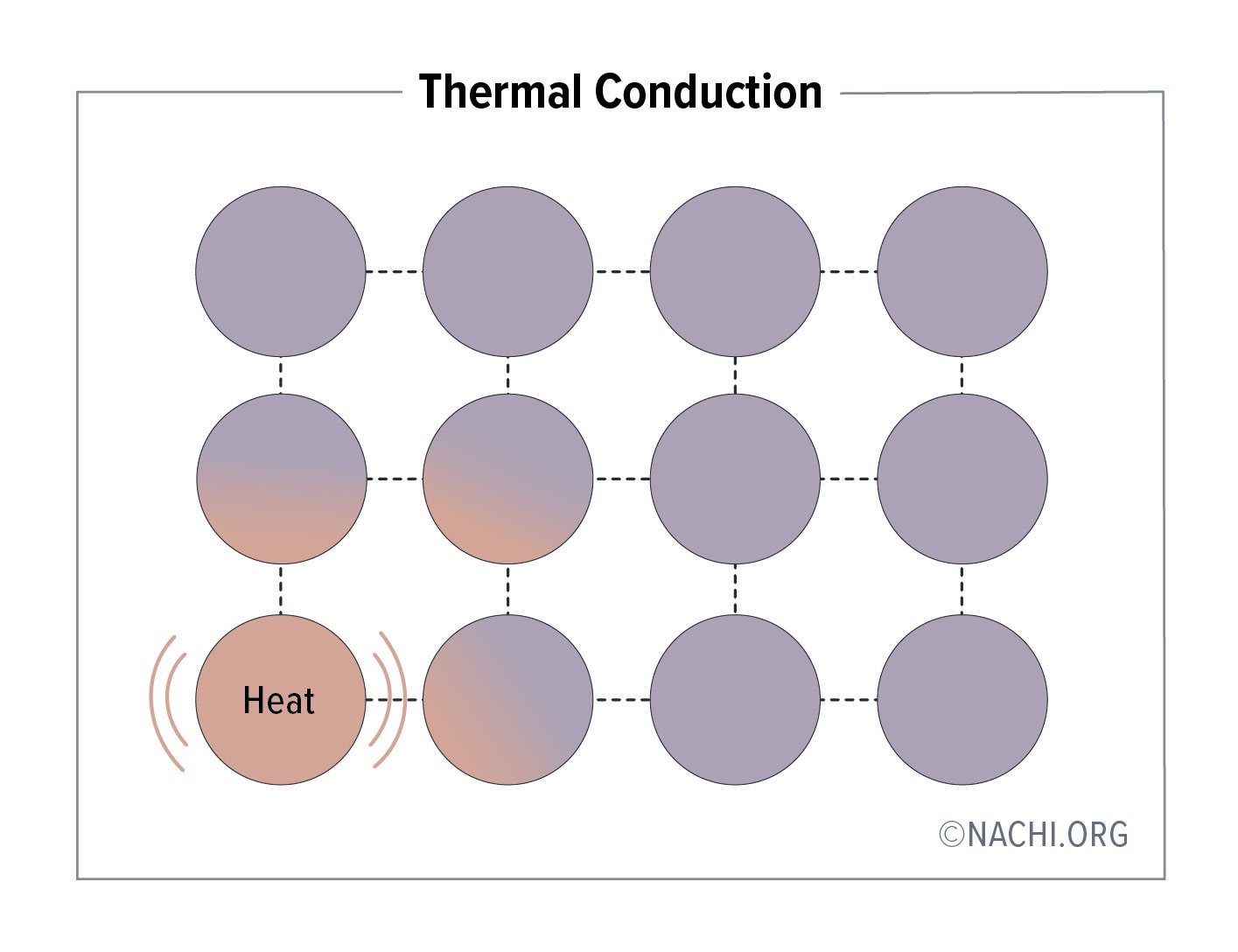 Thermal Conduction