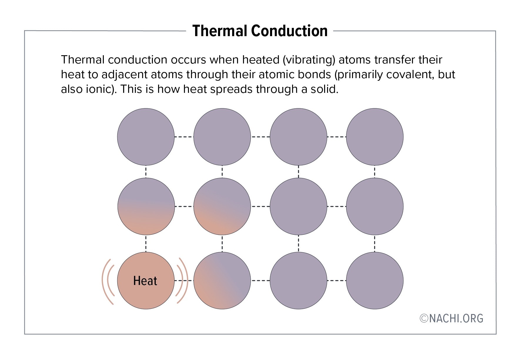 Thermal conduction occurs when heated (vibrating) atoms transfer their heat to adjacent atoms through their atomic bonds (primarily covalent, but also ionic). This is how heat spreads through a solid.