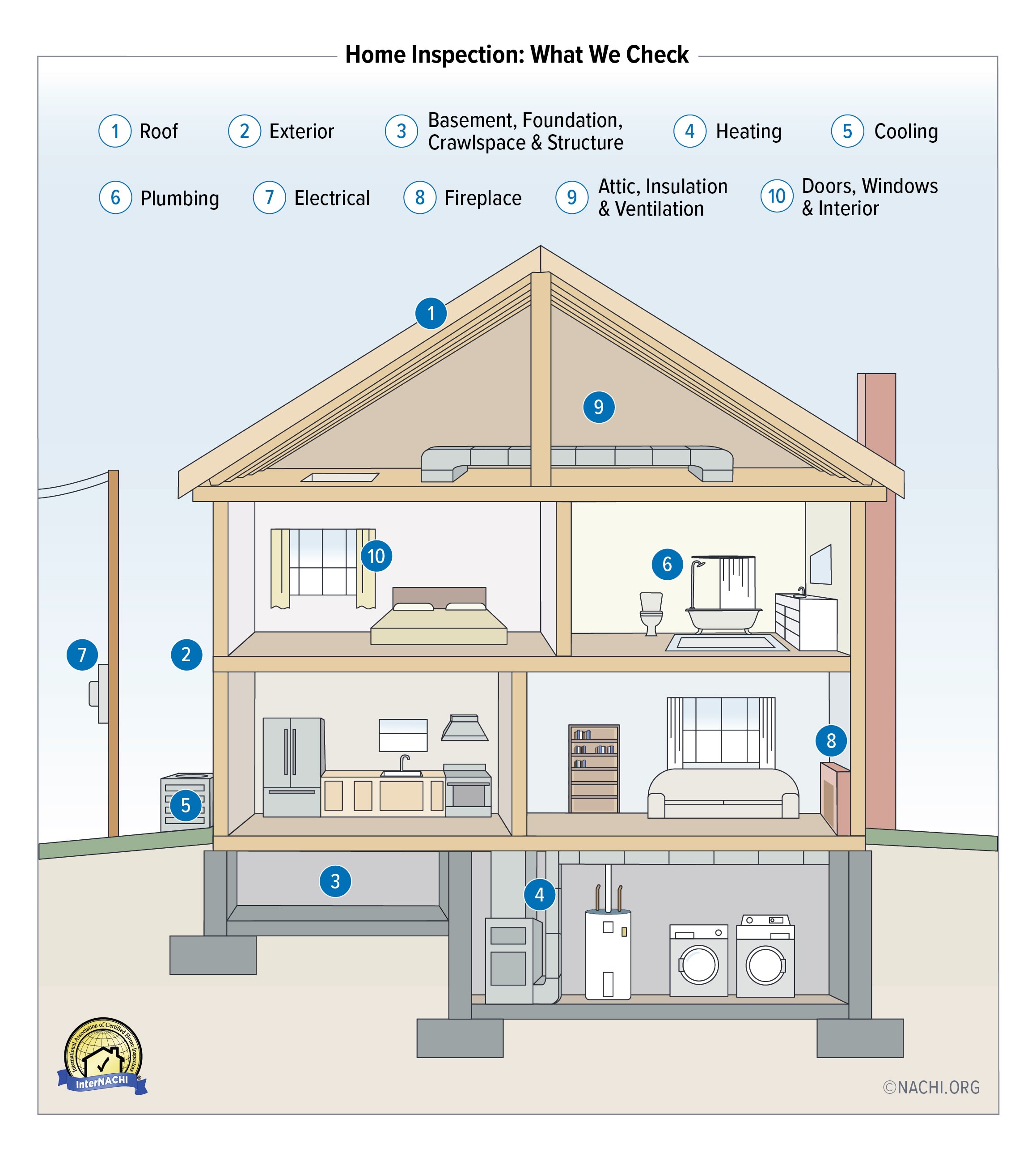 Home inspectors inspect many systems and components during a home inspection according to a Home Inspection Standards of Practice. Visit www.nachi.org/sop for details.