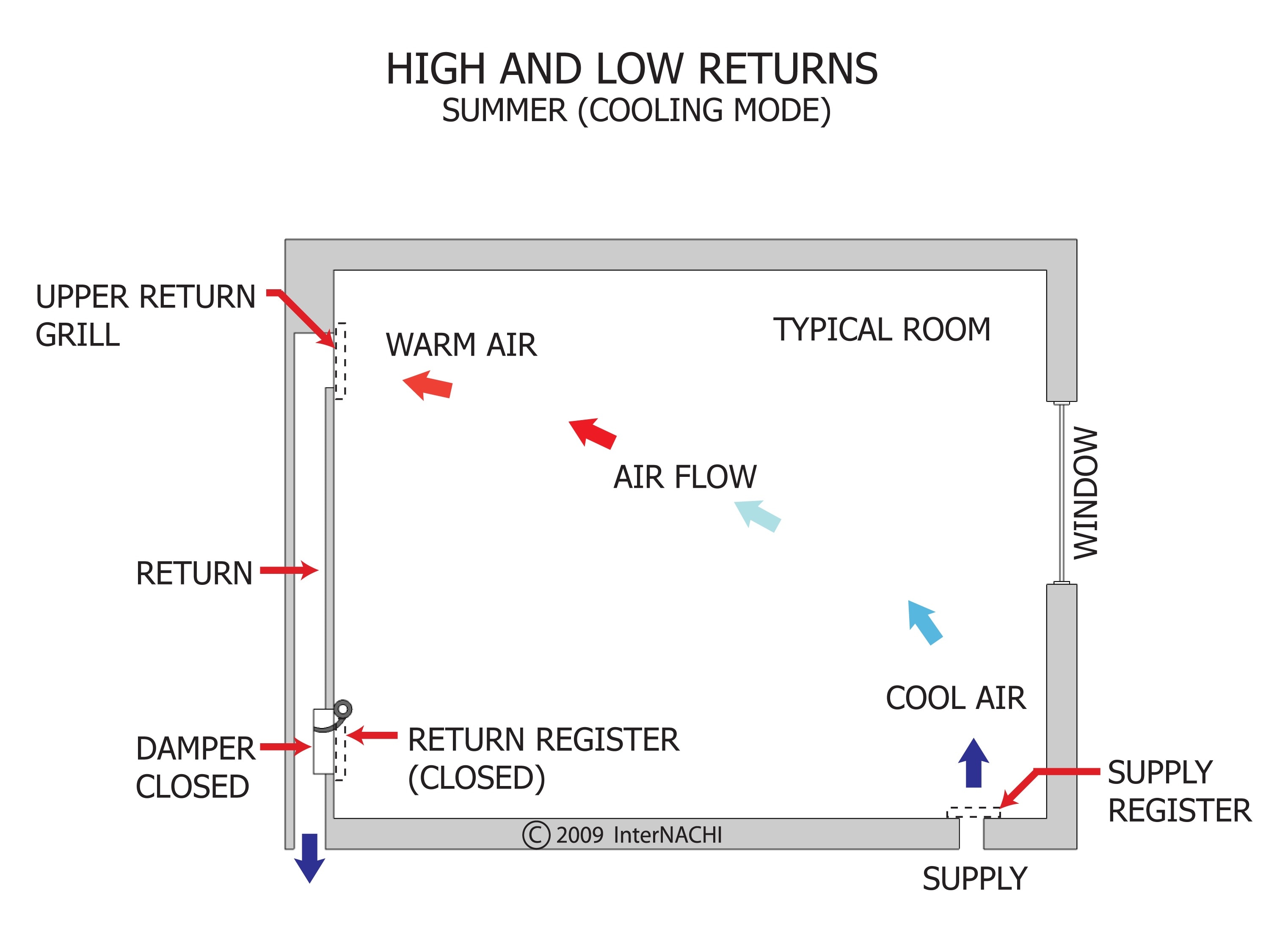 Continuous supply and return air grille in an ICU
