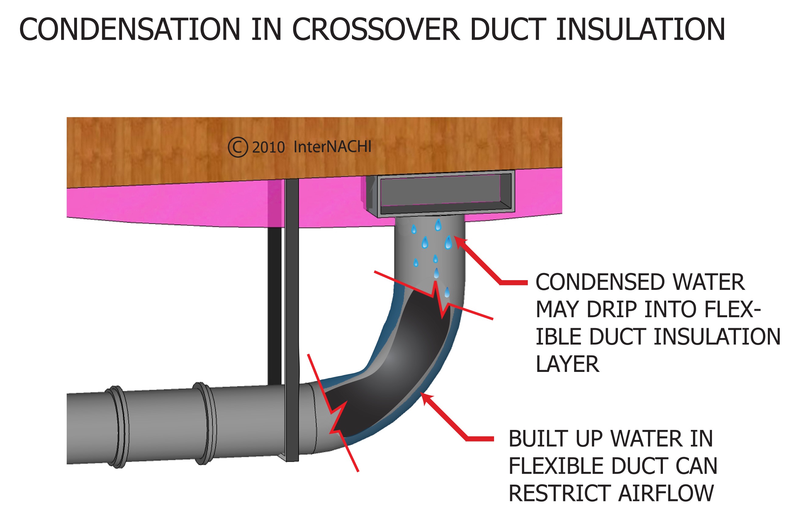 Condensation in crossover duct insulation.