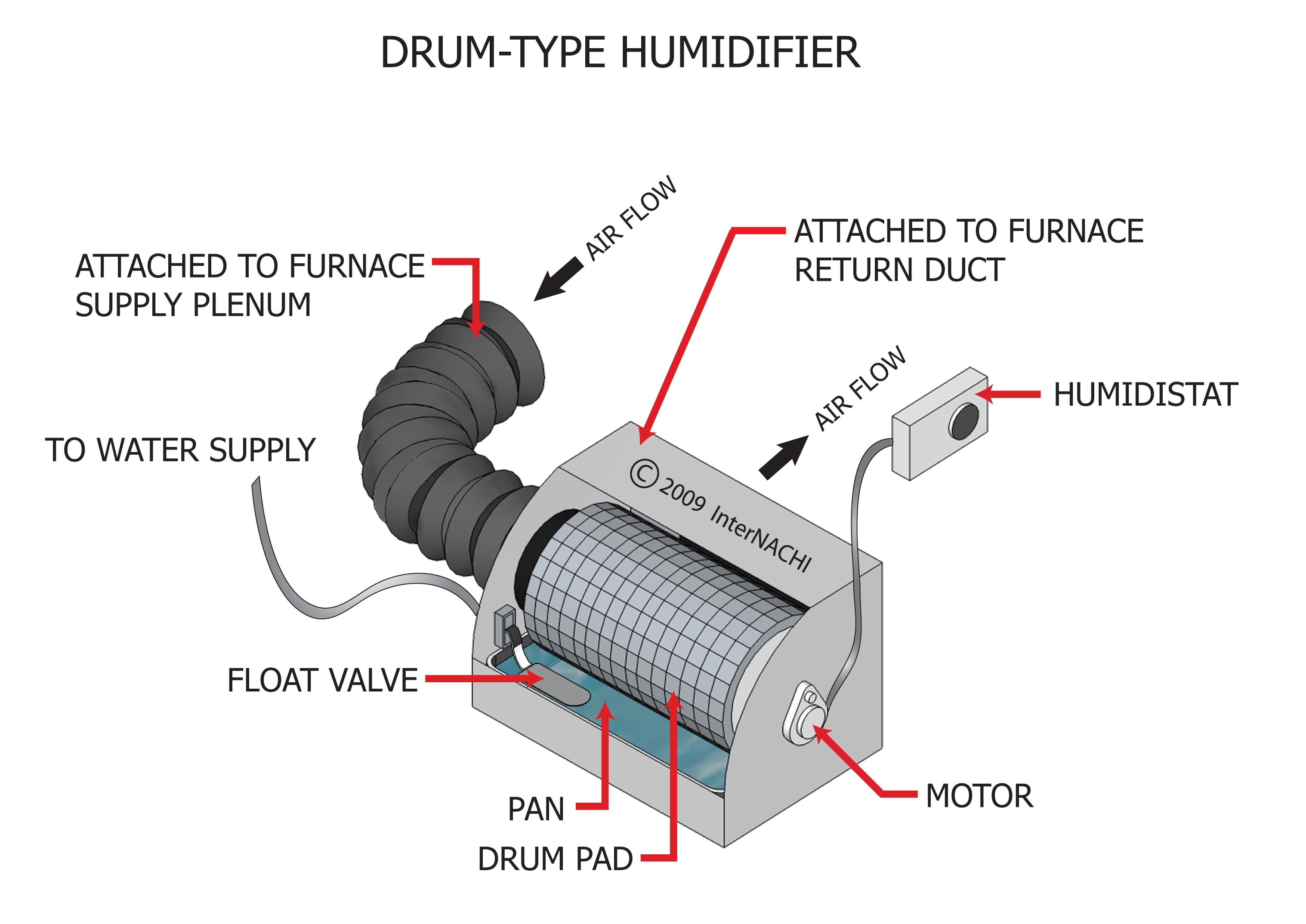 Drum-type humidifier.