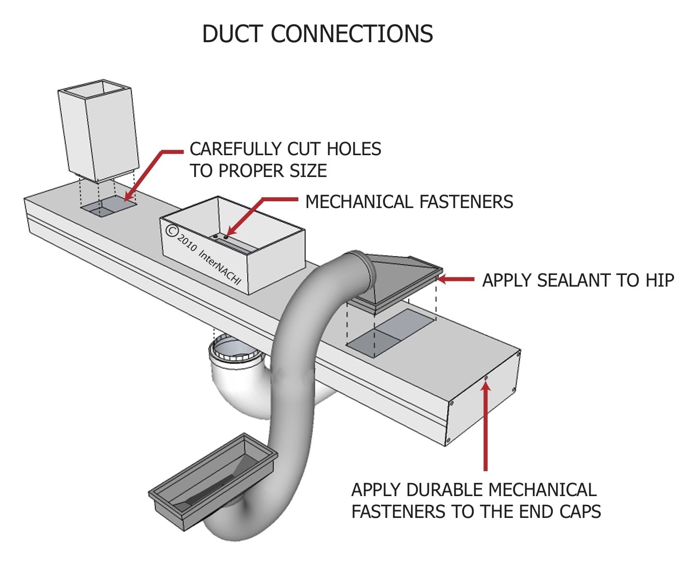 Duct connections.