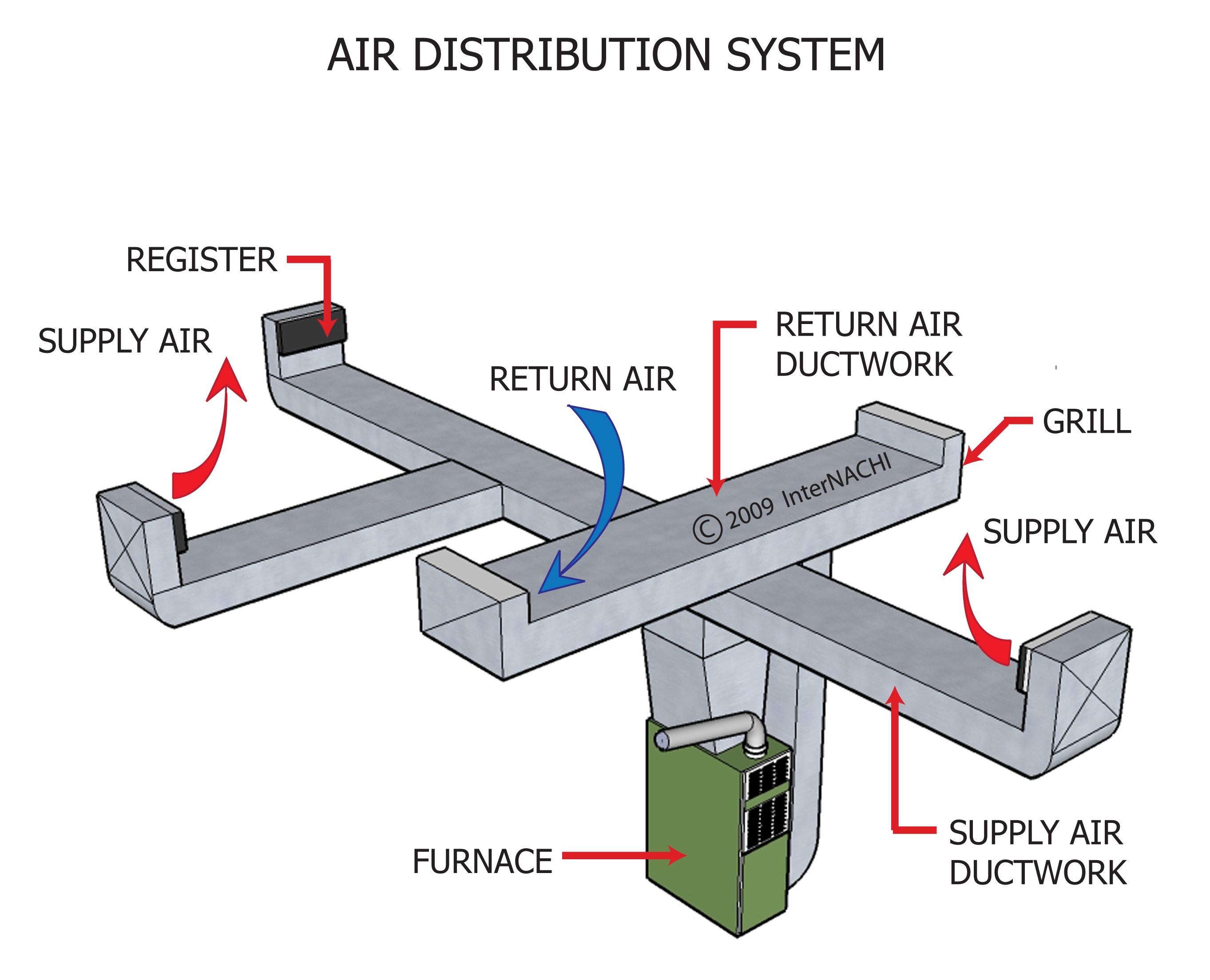 Air distribution system.