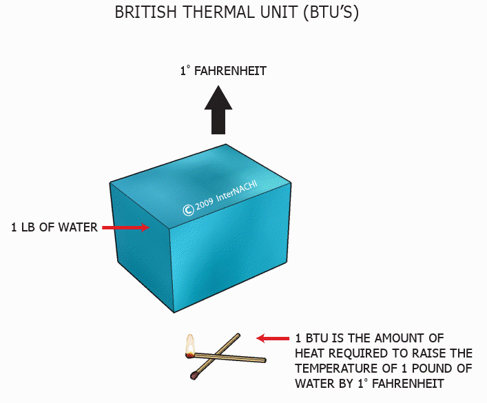 British thermal unit.