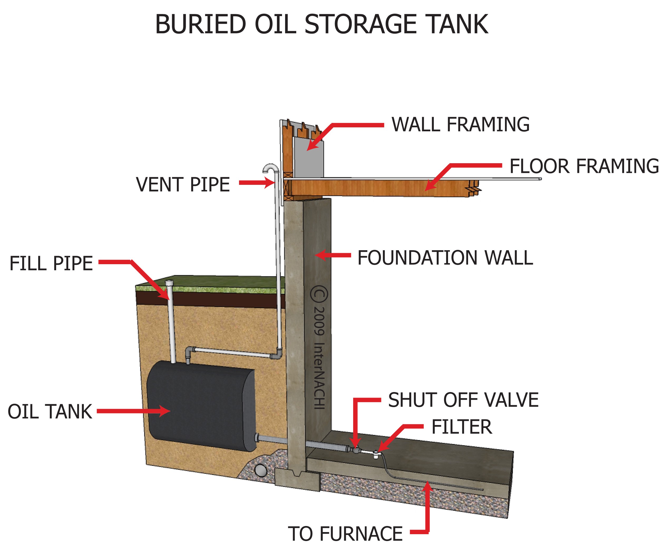 Buried oil storage tank.