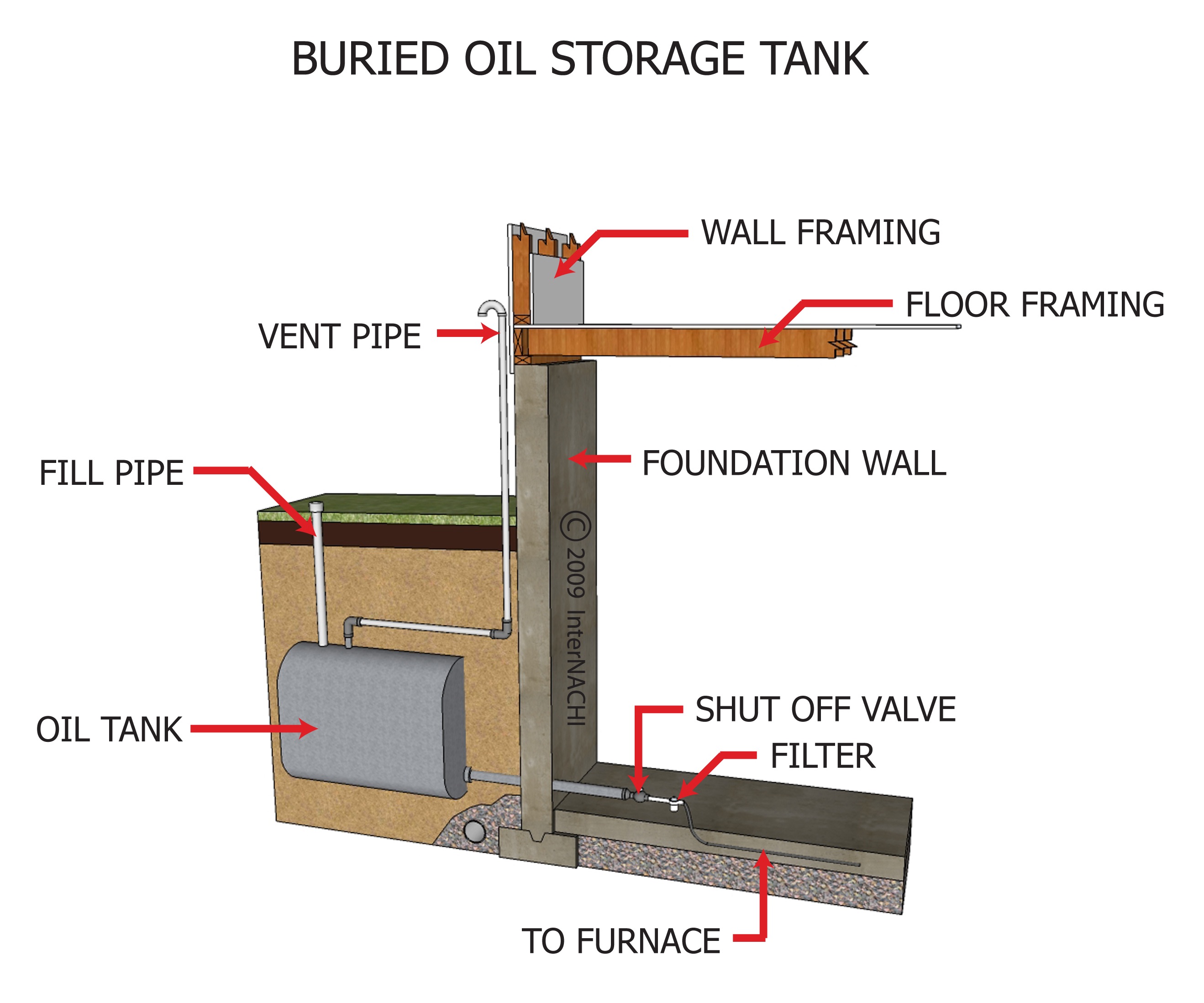 Buried oil storage tank.