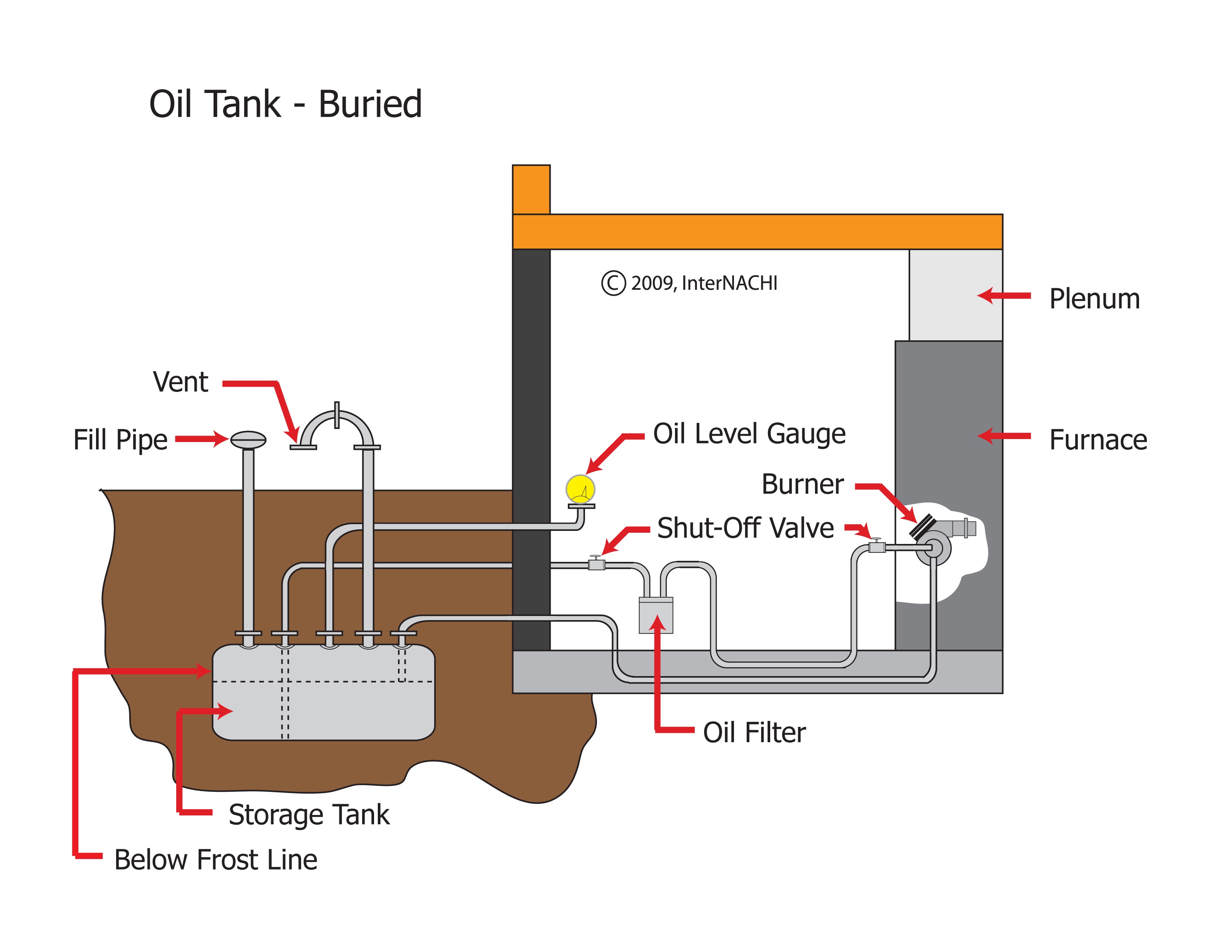 Buried oil tank.