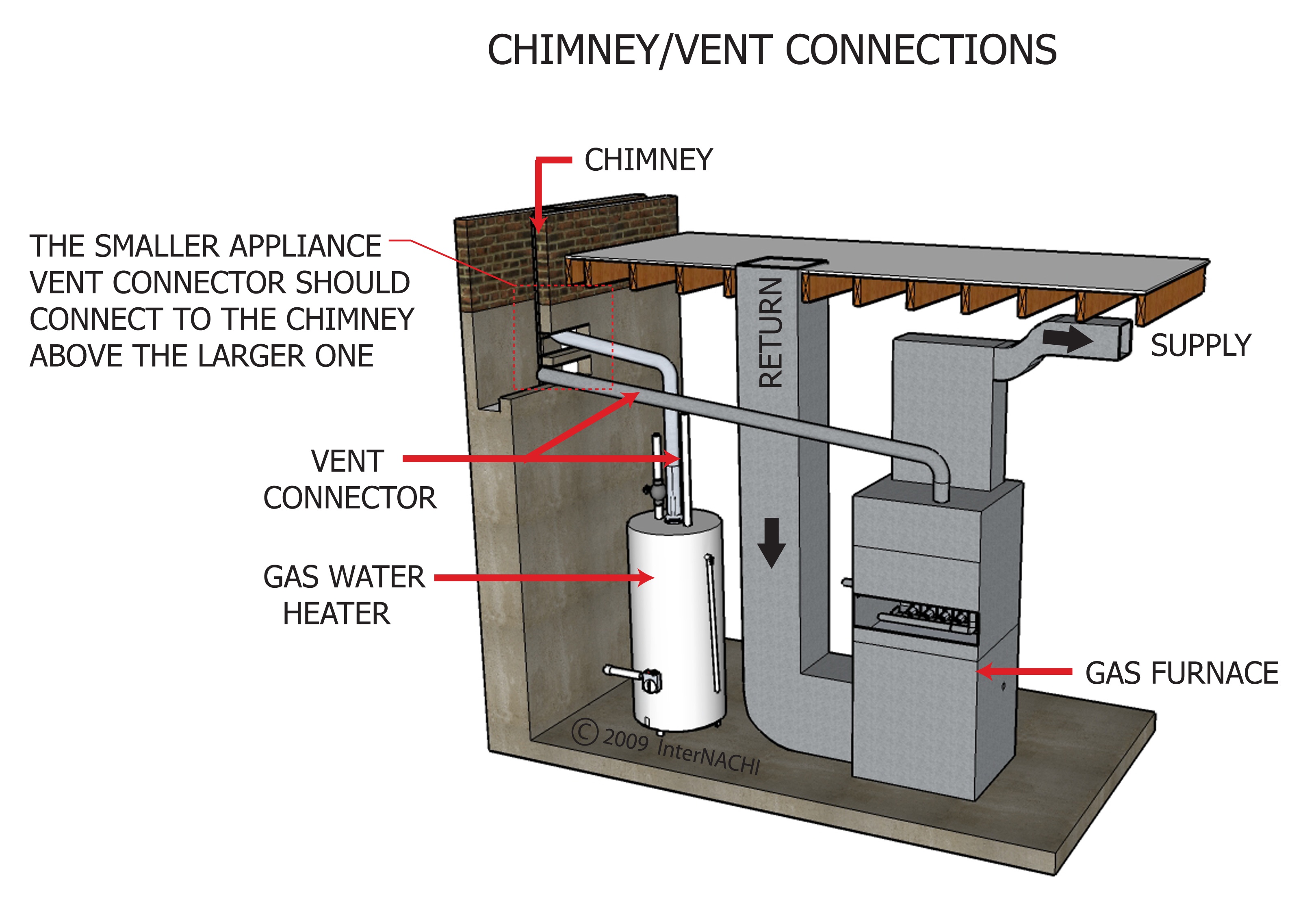 Chimney vent connection.