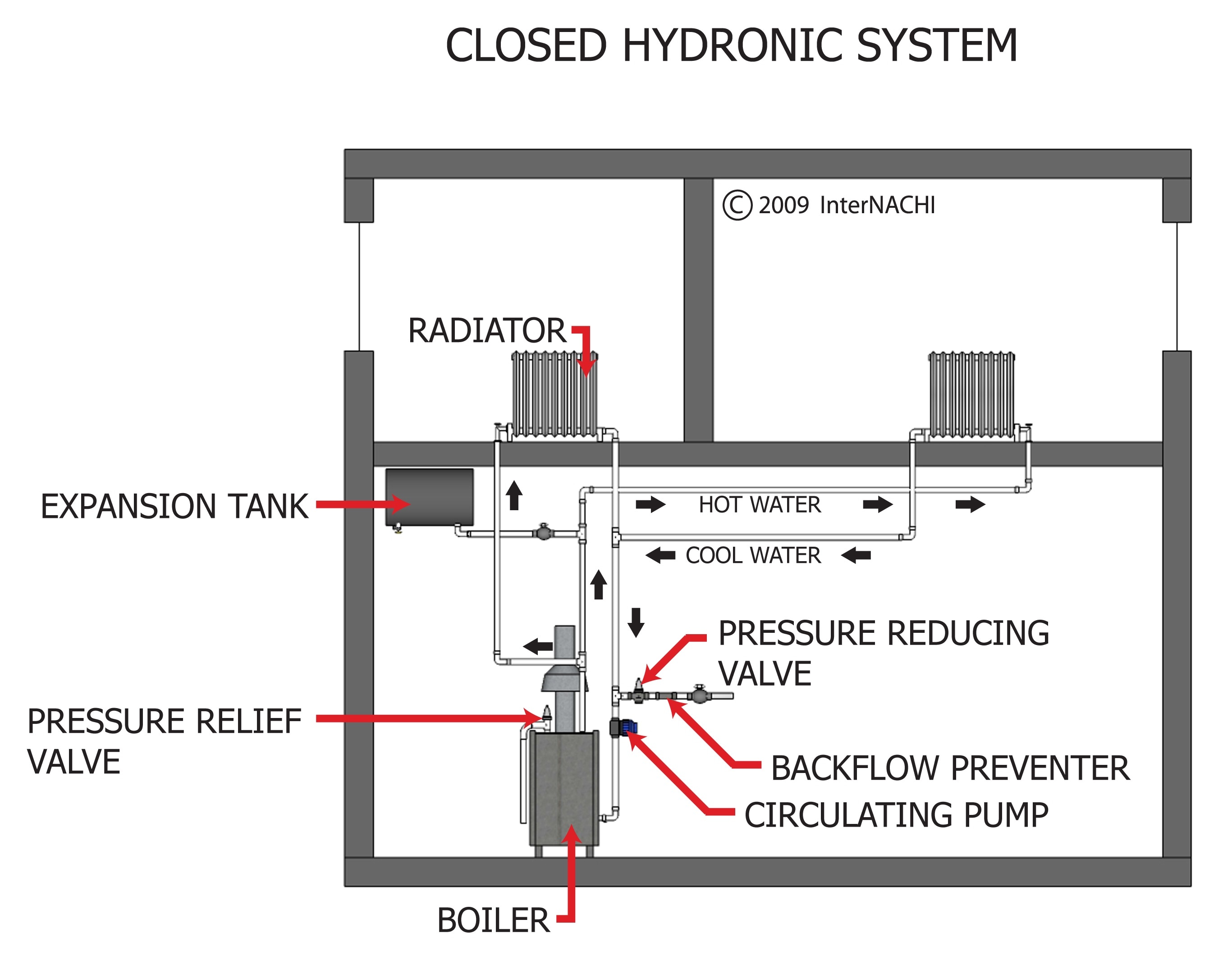 Closed hydronic system.