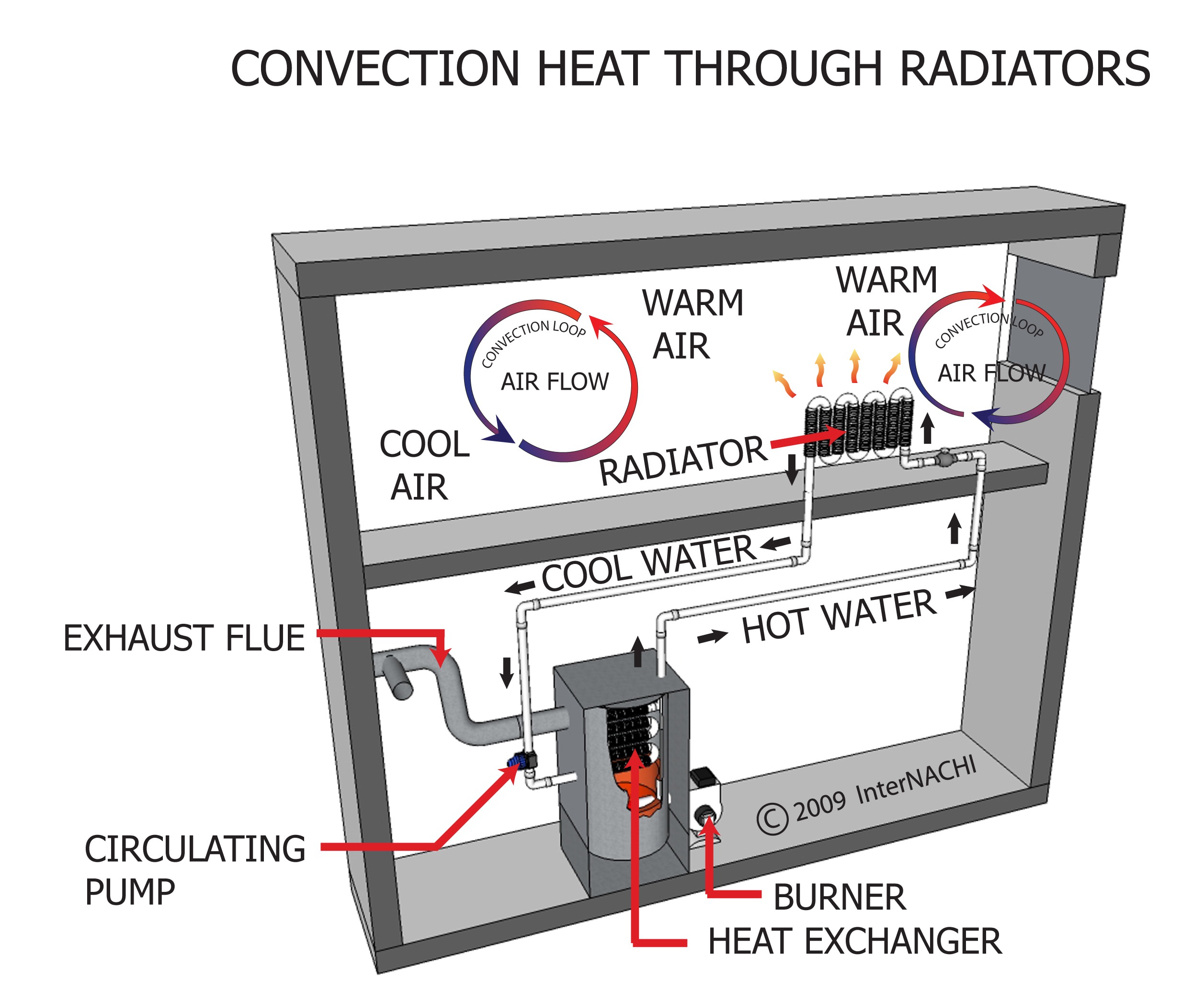 Convection heat-through radiators.