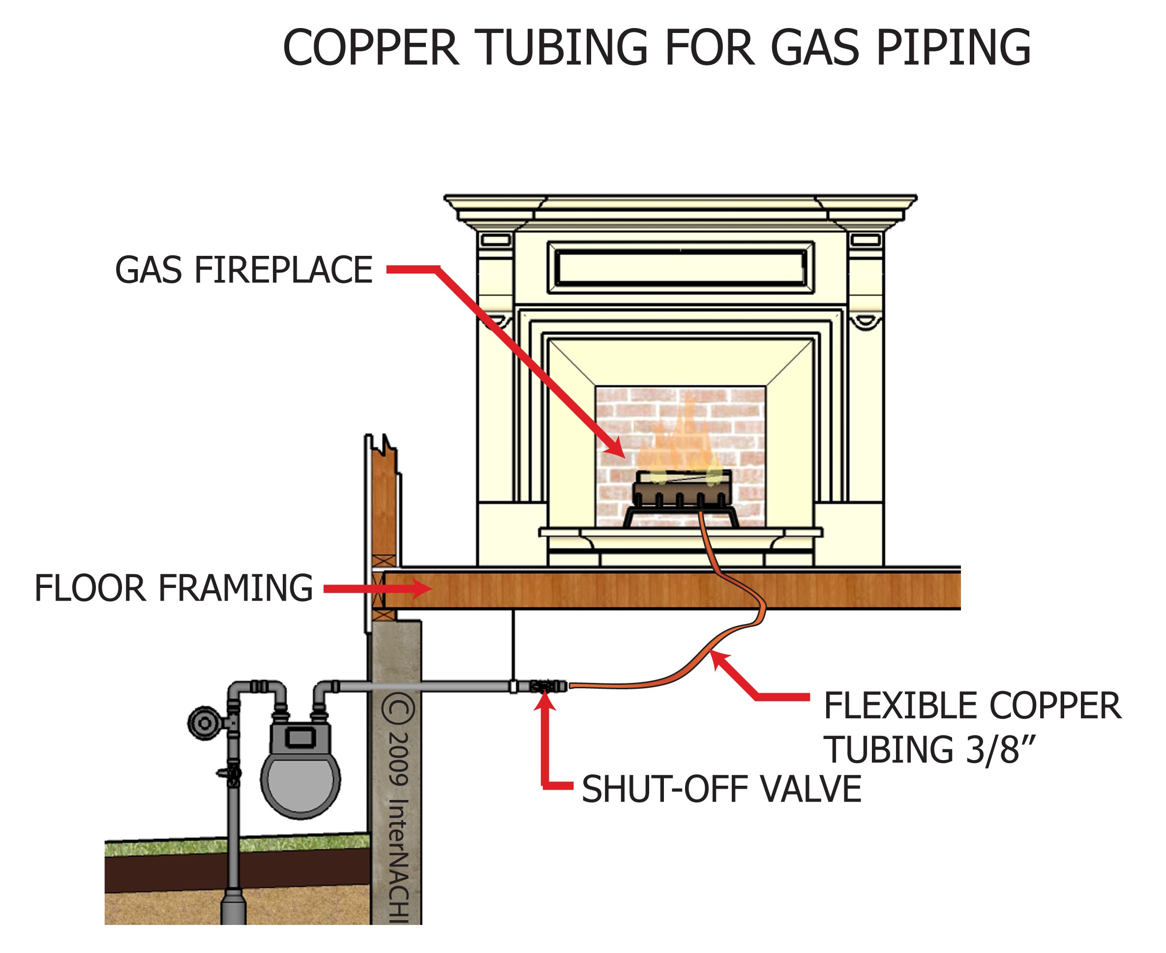 Copper tubing for gas piping.