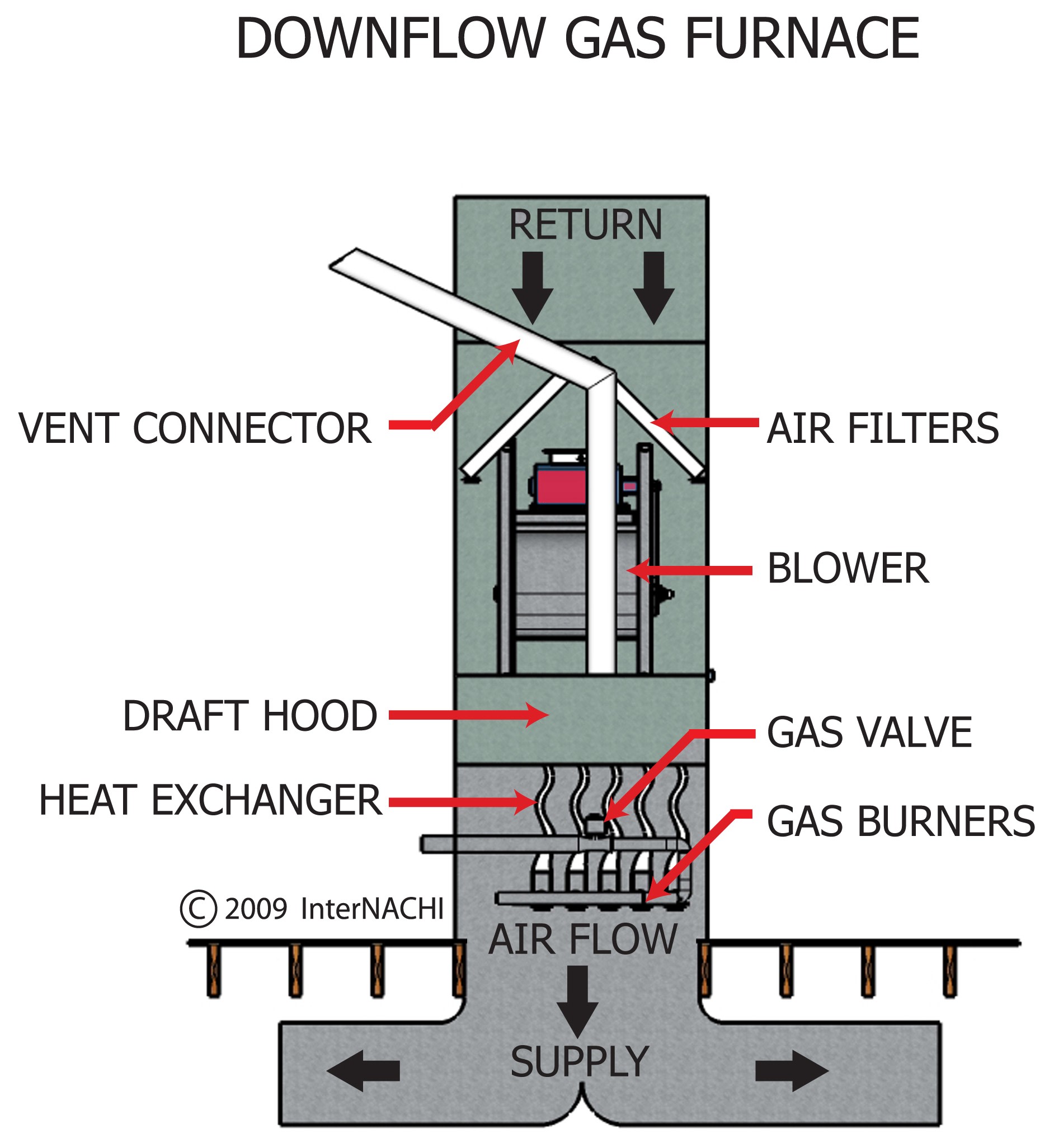 Downflow gas furnace.