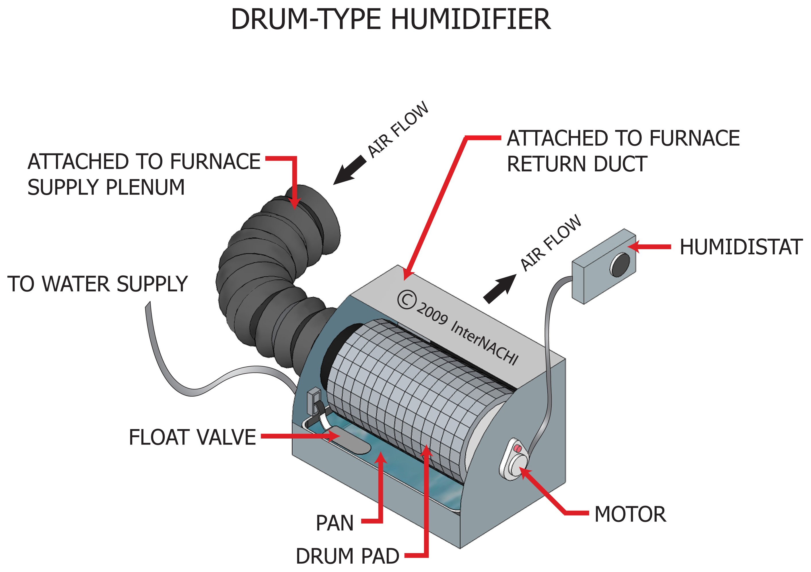 What type of furnace humidifier is best?