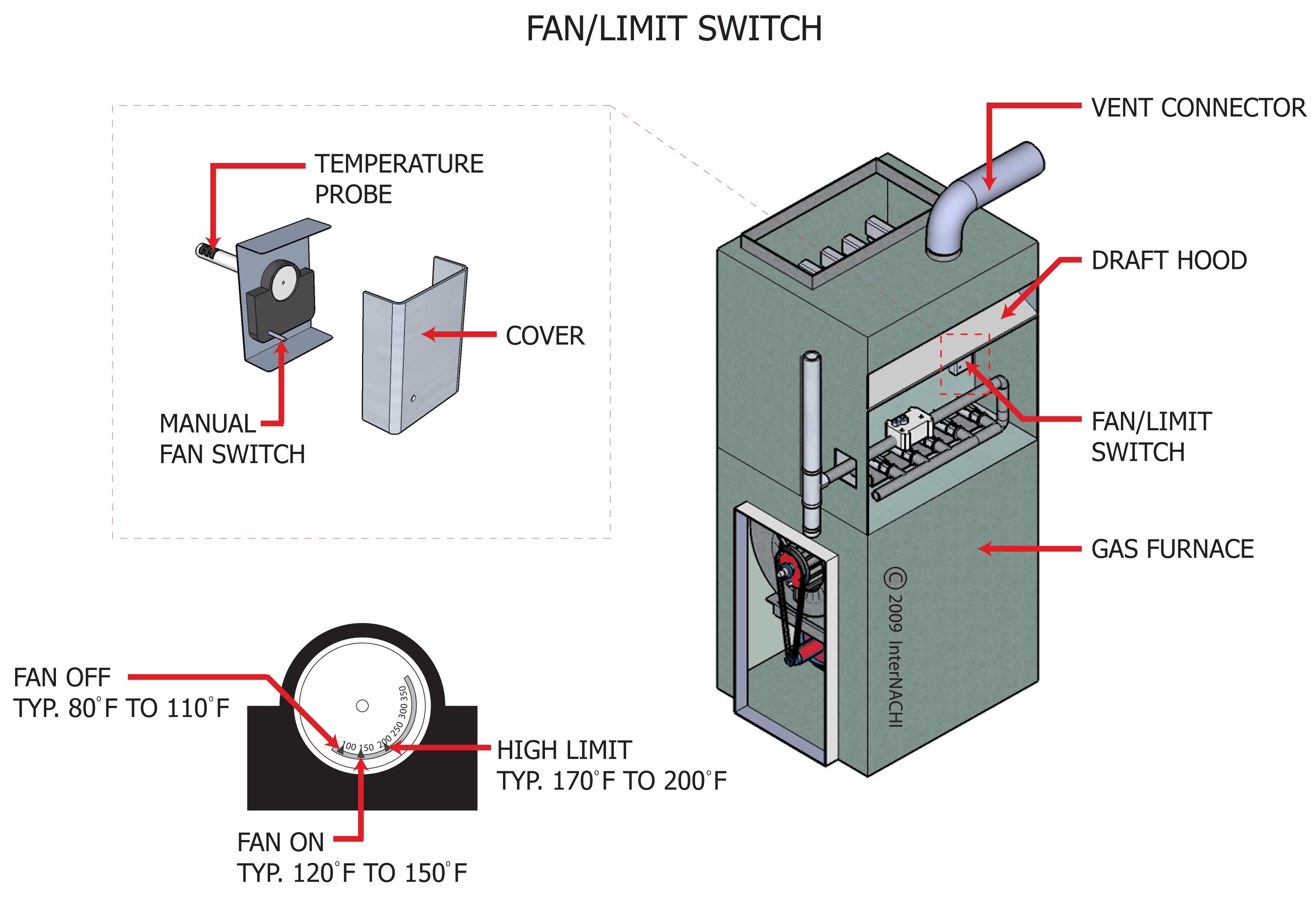 Fan/limit switch.