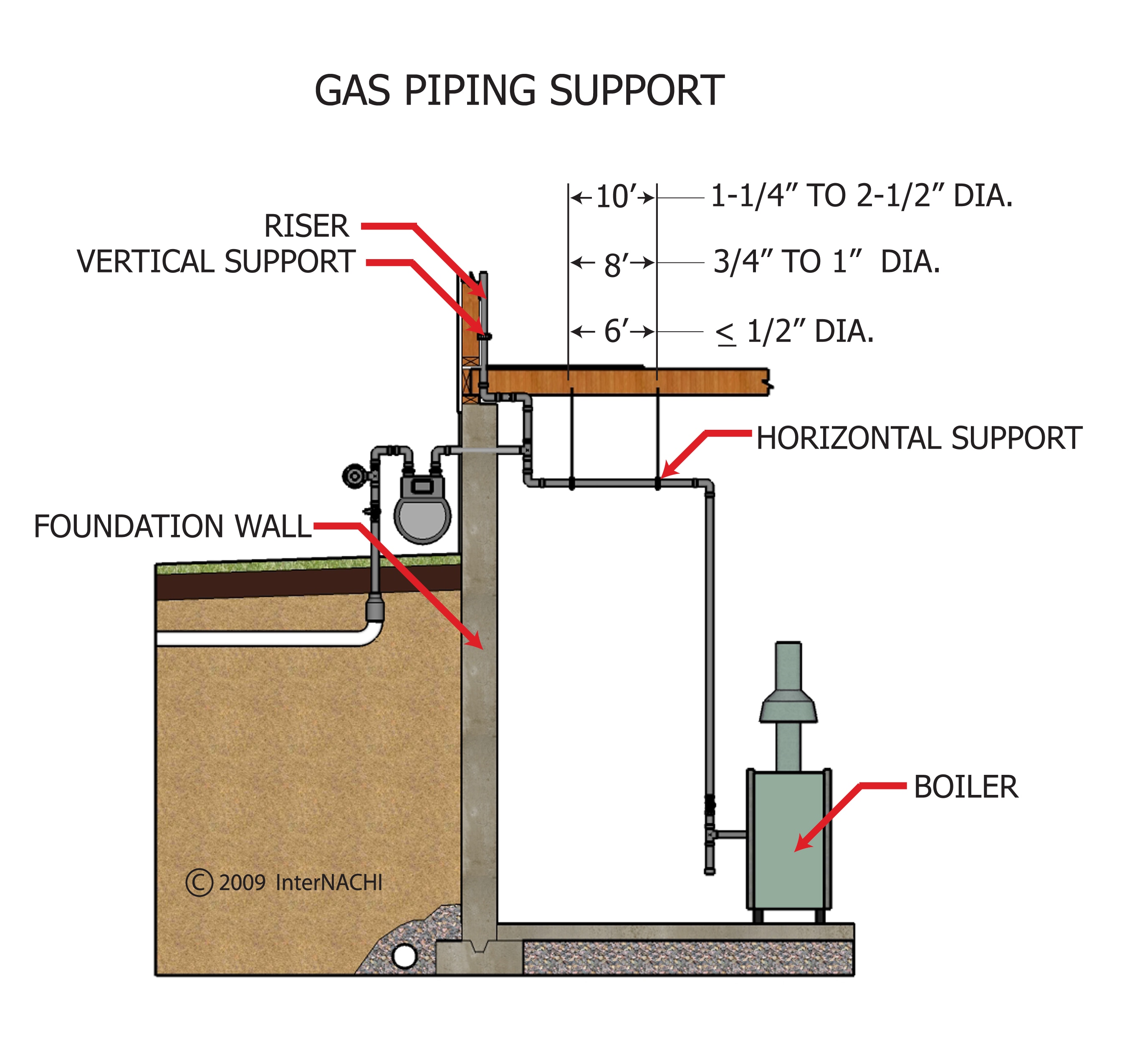 Gas piping support.