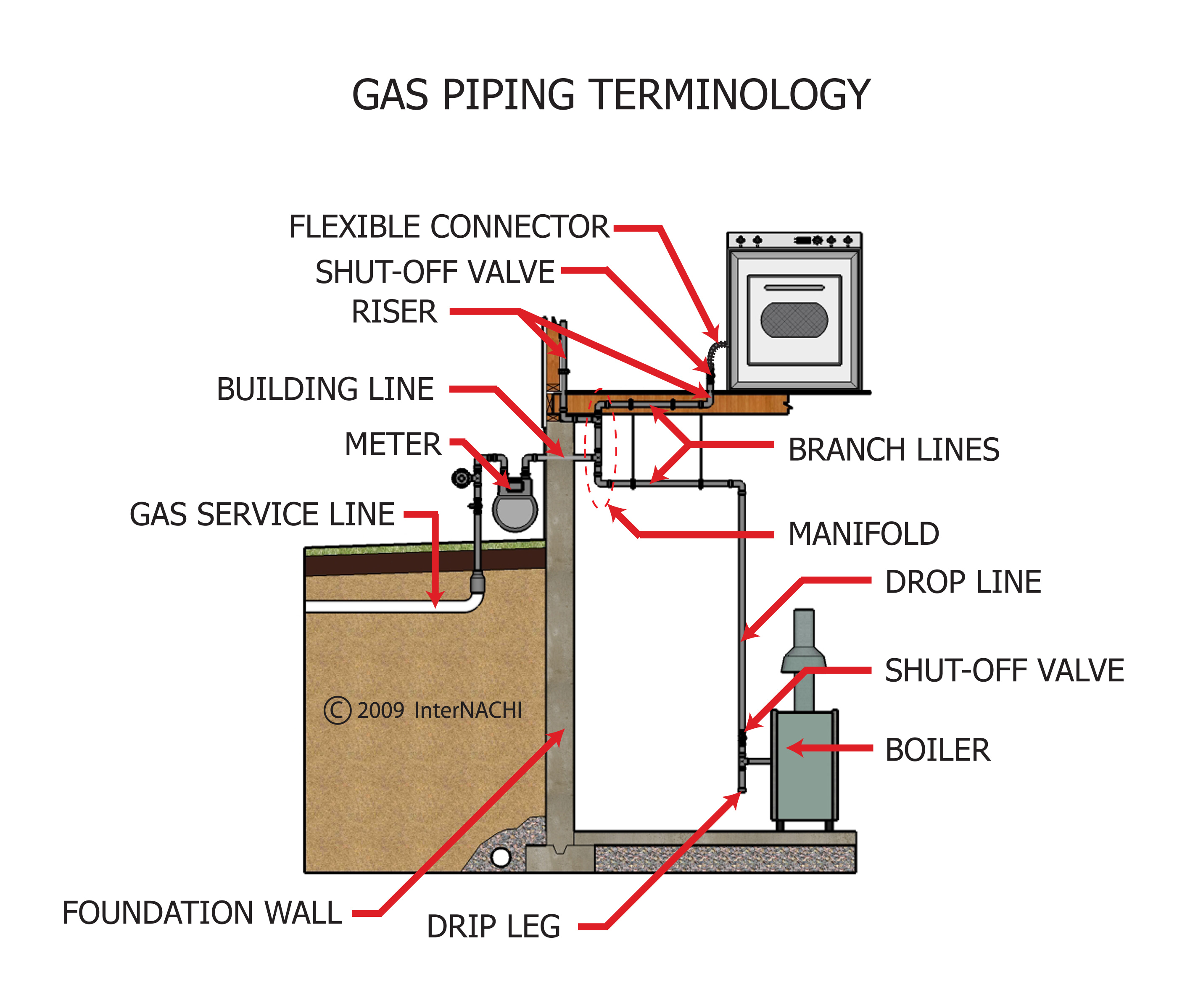 Gas piping terminology.