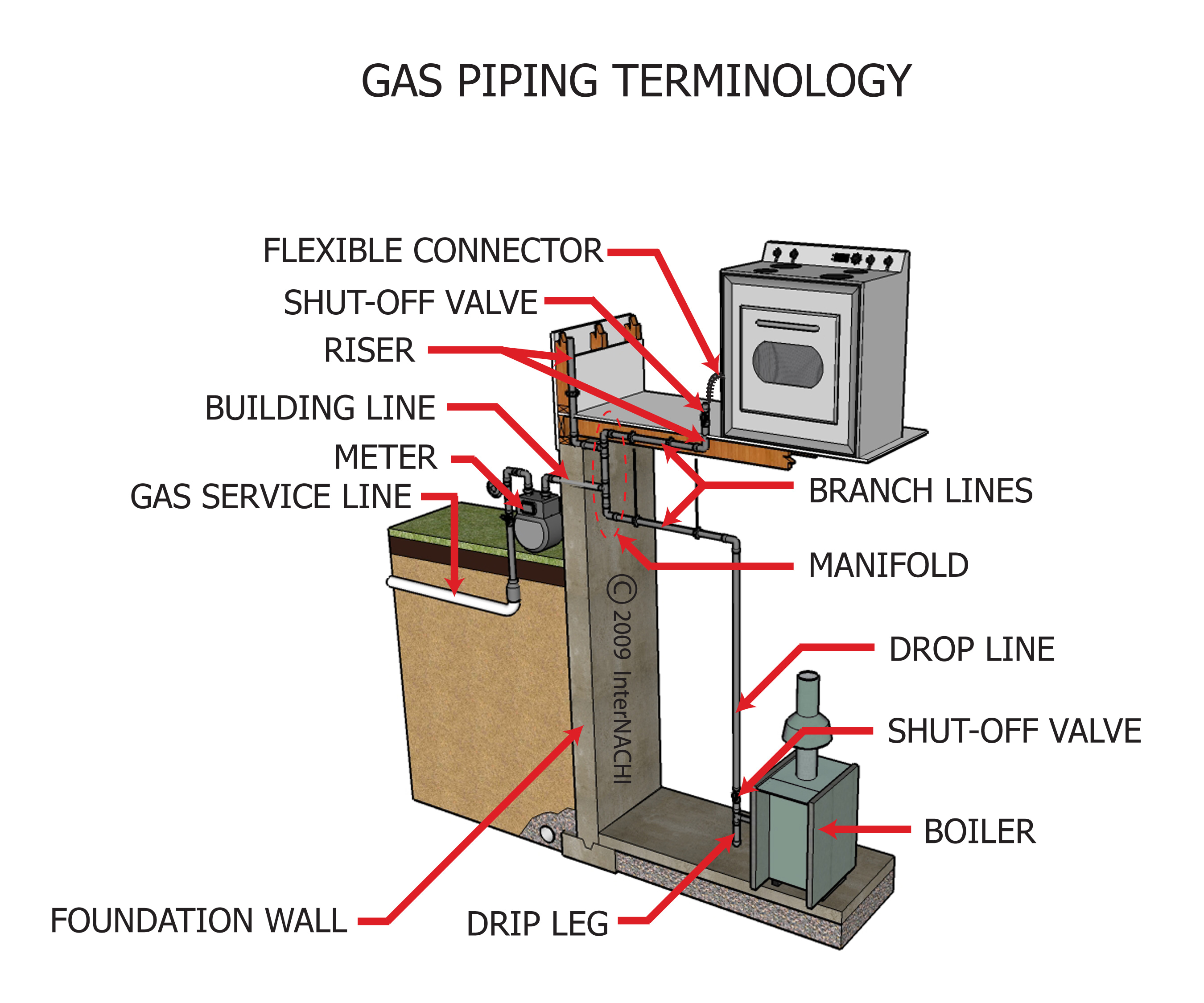 Gas piping terminology.