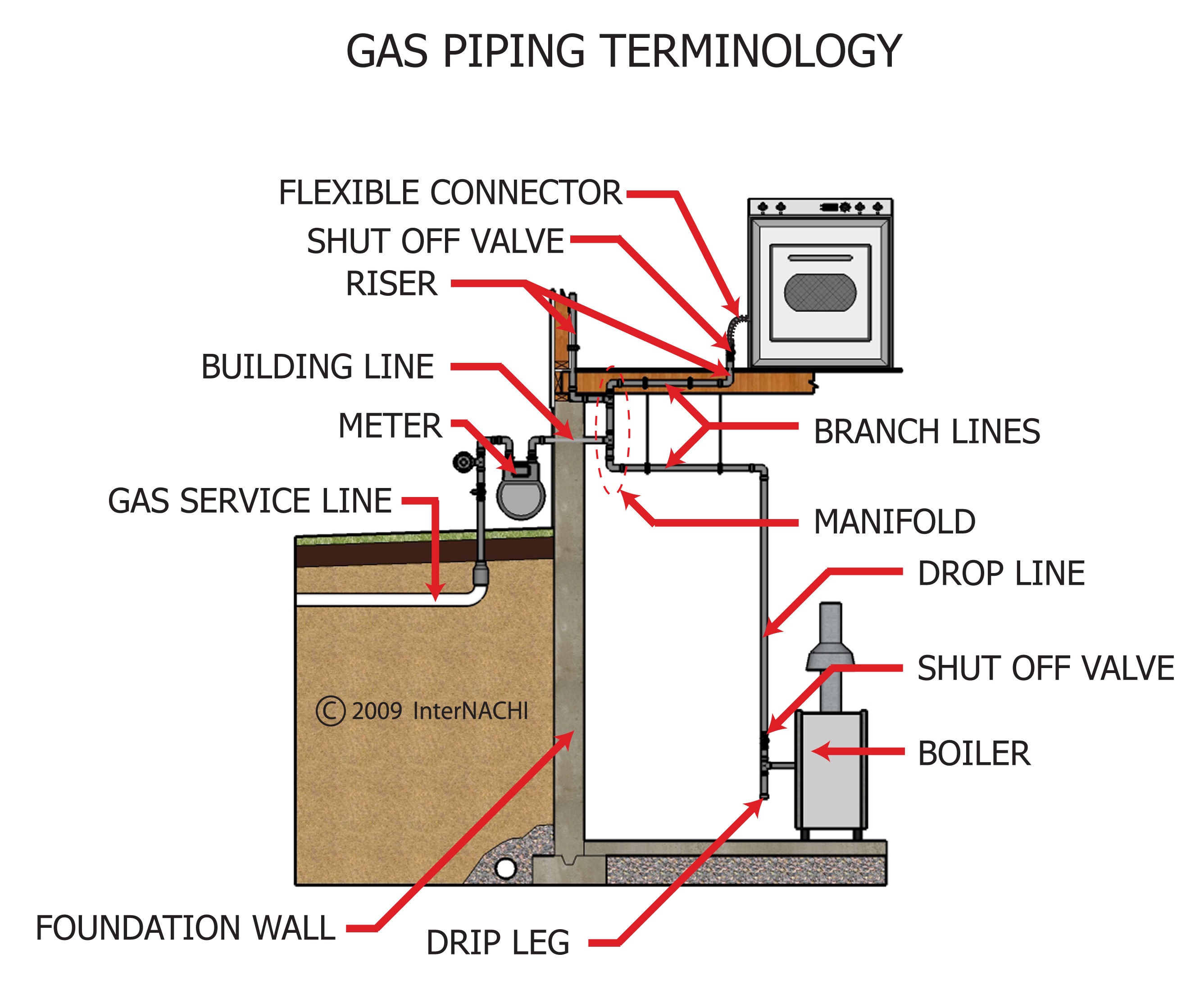 Gas piping terminology.