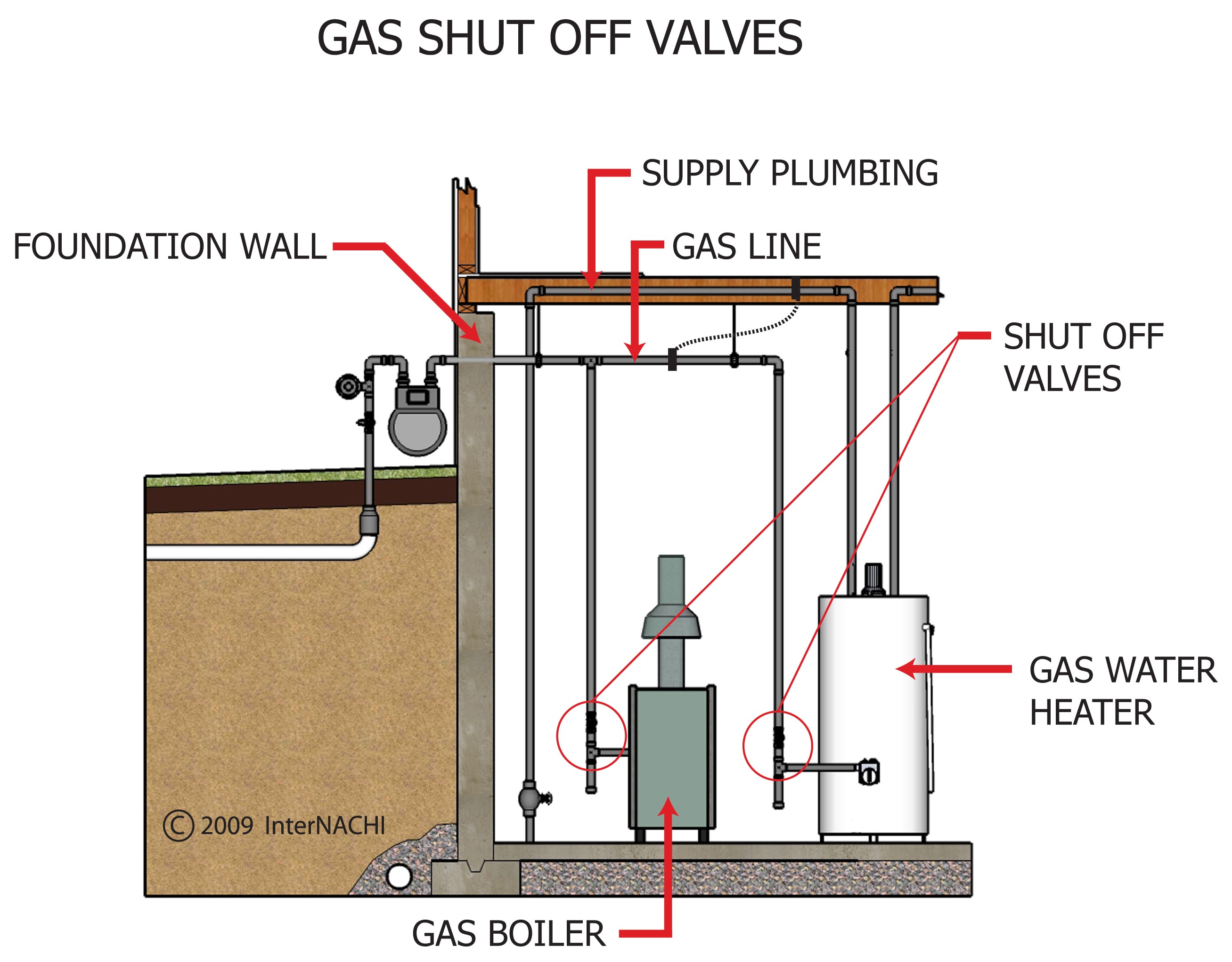 Gas shut off valves.