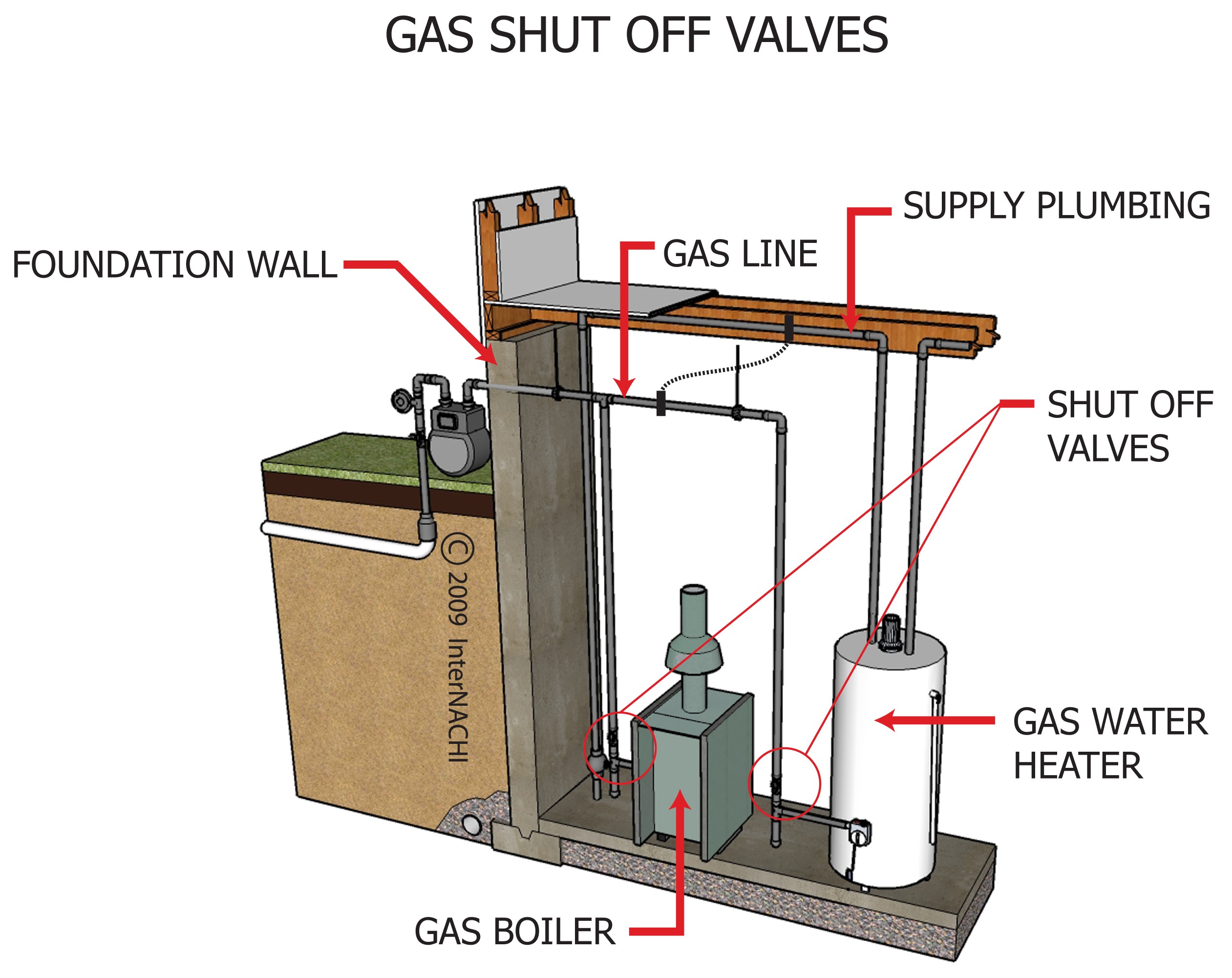 Gas shut off valves.