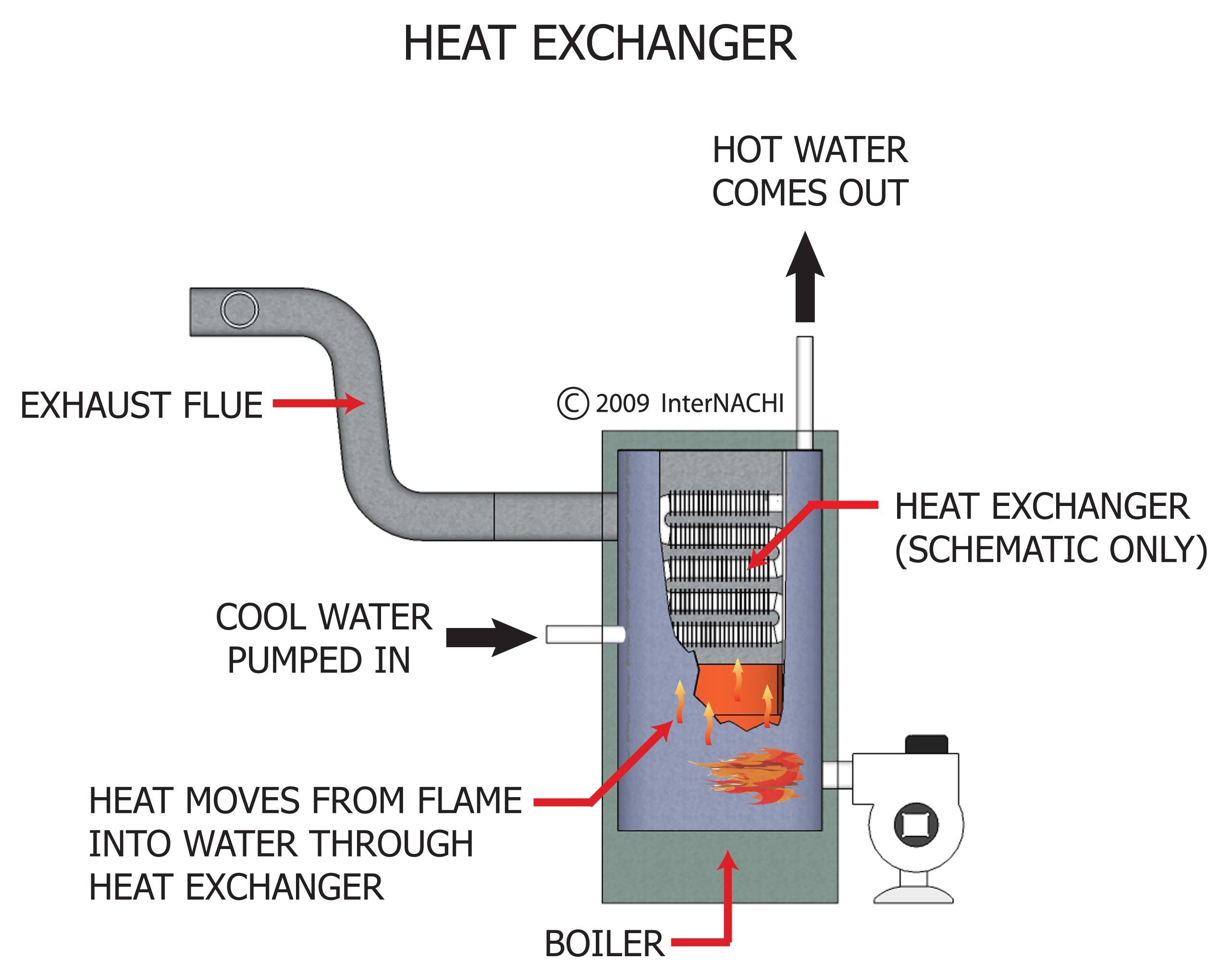 Heat exchanger.