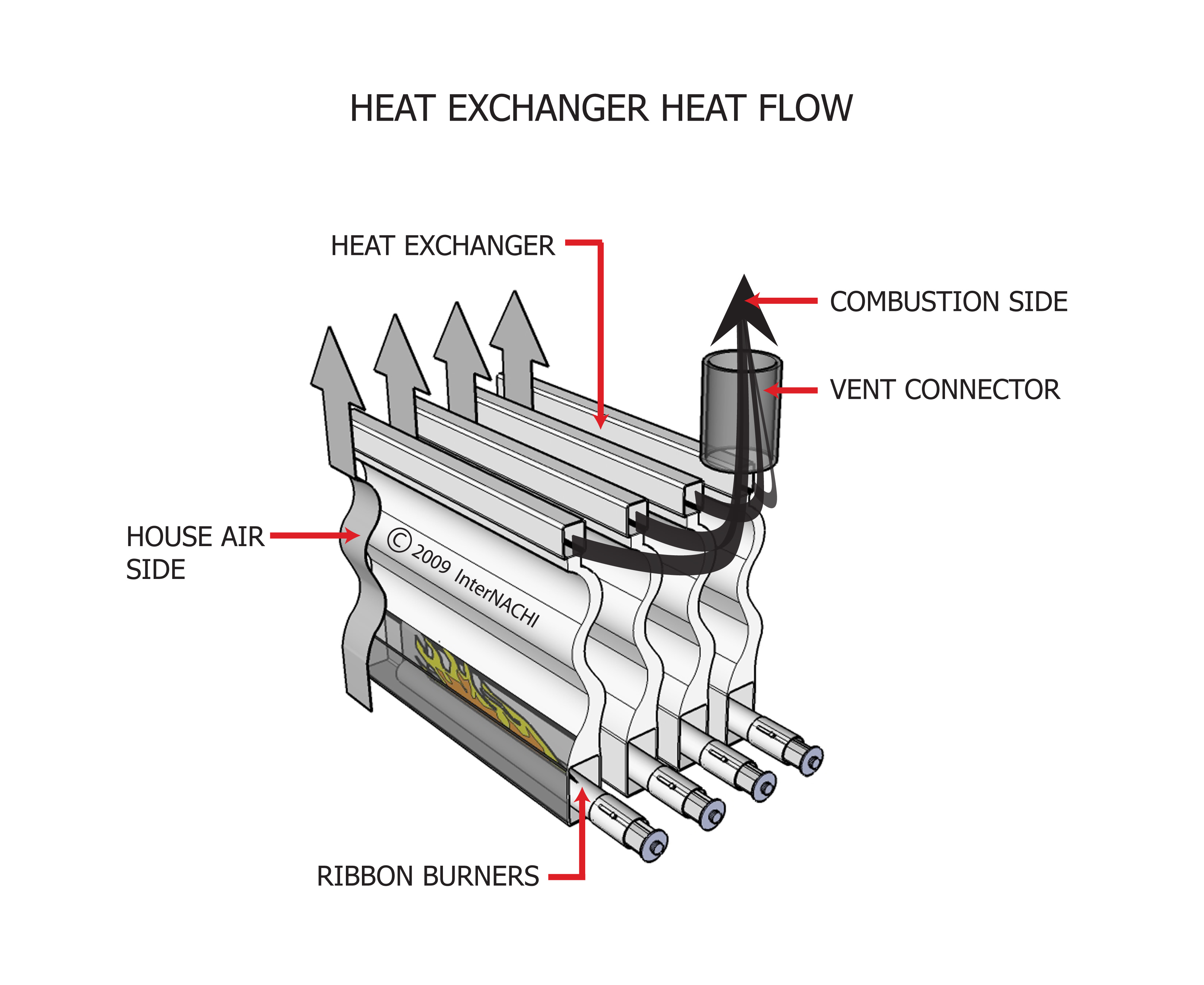 Heat exchanger heat flow.