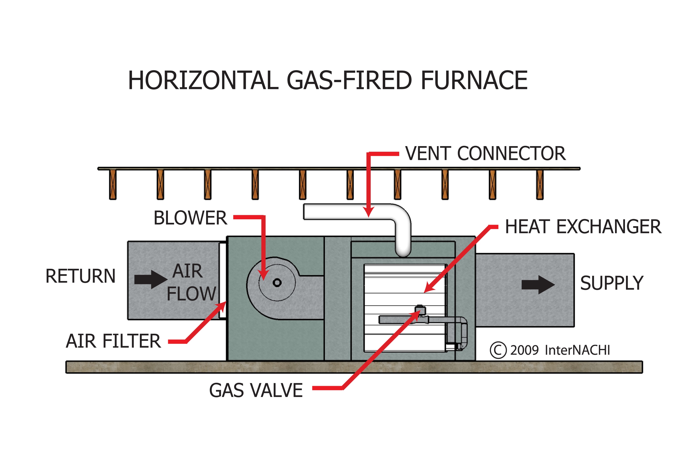 Horizontal gas-fired furnace.